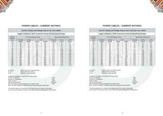 22 23
In Ground Direct in ground in trefoil touching
In Duct Single way ducts touching
In Air Spacing 3 x cable diameter
Installation Conditions considered for Current ratings
Ground Temperature : 35ºC
Ambient air temperature : 45ºC
Depth of laying : 0.50m
Soil thermal Resistivity : 1.20Cm/W
Max. permissible operating temperature at rated current: 90ºC
Note: for other installation conditions please refer appropriate rating factors
The data provided are for guidance only Nuhas reserve the rights to edit/modify
any or whole of the data as a part of their effort of continuous Reaserch & Development
Current ratings and Voltage drop of two core cables
1.5 33 27 23 26 31 31 31
2.5 42 35 32 34 19 19 19
4 56 46 42 46 12 12 12
6 70 58 54 58 7.9 7.9 7.9
10 94 77 71 79 4.7 4.7 4.7
16 121 99 103 105 2.91 2.89 2.89
25 157 127 129 136 1.91 1.89 1.89
35 188 153 160 168 1.31 1.29 1.29
50 223 181 195 203 1.01 0.99 0.99
70 273 224 247 254 0.71 0.69 0.69
95 328 269 305 314 0.51 0.49 0.49
120 372 307 356 363 0.41 0.39 0.39
150 417 345 408 414 0.41 0.39 0.39
185 470 391 472 478 0.31 0.29 0.29
240 544 453 563 564 0.21 0.19 0.19
300 609 509 650 643 0.21 0.19 0.19
400 687 575 756 740 0.20 0.18 0.18
Nominal
conductor
area
Copper conductor, XLPE insulated armoured/unarmoured cable
POWER CABLES - CURRENT RATINGS
In Ground In Duct In Air In Ground In Duct In Air
mm2 ARMRD ARMRD UNARM ARMRD mV/A/m mV/A/m mV/A/m
AC Current Ratings in Amp Approximate Voltage Drop
In Ground Direct in ground in trefoil touching
In Duct Single way ducts touching
In Air Spacing 3 x cable diameter
Installation Conditions considered for Current ratings
Ground Temperature : 35ºC
Ambient air temperature : 45ºC
Depth of laying : 0.50m
Soil thermal Resistivity : 1.20Cm/W
Max permissible operating temperature at rated current: 90ºC
Note: for other installation conditions please refer appropriate rating factors
The data provided are for guidance only Nuhas reserve the rights to edit/modify
any or whole of the data as a part of their effort of continuous Reaserch & Development
Current ratings and Voltage drop of three and four core cables
1.5 28 22 20 22 27 27 27
2.5 36 29 29 29 16 16 16
4 47 39 36 39 10 10 10
6 59 48 47 49 6.8 6.8 6.8
10 79 65 61 68 4 4 4
16 102 83 89 89 2.5 2.5 2.5
25 131 107 111 116 1.71 1.69 1.69
35 157 128 137 143 1.21 1.19 1.19
50 187 152 167 173 0.91 0.89 0.89
70 229 187 212 218 0.61 0.59 0.59
95 274 226 262 269 0.51 0.49 0.49
120 312 258 306 312 0.41 0.39 0.39
150 349 291 351 357 0.31 0.29 0.29
185 394 329 406 411 0.31 0.29 0.29
240 455 380 483 485 0.21 0.19 0.19
300 509 427 558 553 0.21 0.19 0.19
400 574 490 647 636 0.21 0.19 0.19
Nominal
conductor
area
Copper conductor, XLPE insulated armoured/unarmoured cable
POWER CABLES - CURRENT RATINGS
In Ground In Duct In Air In Ground In Duct In Air
mm2 ARMRD ARMRD UNARM ARMRD mV/A/m mV/A/m mV/A/m
AC Current Ratings in Amp Approximate Voltage Drop
 