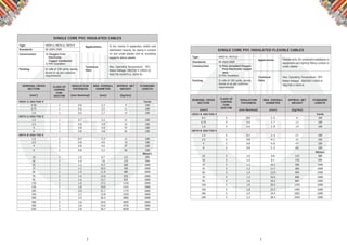 2 3
SINGLE CORE PVC INSULATED FLEXIBLE CABLES
Type H05V-K, H07V-K
Applications Flexible wire, for protected installation in
equipment and lighting ﬁtting conduit or
under plaster
Standards BS 6004:2000
Construction 1) Fine stranded Oxygen
Free Electronic copper
wire
2) PVC Insulation
Packing In rolls of 100 yards, spools,
drums or as per customer
requirements
Technical
Data
Max. Operating Temperature: 700
C
Rated Voltage: 300/500 V H05V-K
450/750 V H07V-K
NOMINAL CROSS
SECTION
CLASS OF
COPPER
CON-
DUCTOR
INSULATION
THICKNESS
MAX. OVERALL
DIAMETER
APPROX. NET
WEIGHT
STANDARD
LENGTH
(mm2
) (mm Nominal) (mm) (kg/km)
H05V-K 300/500 V Yards
0.5 5 0.6 2.5 9 100
0.75 5 0.6 2.7 11 100
1.0 5 0.6 2.8 14 100
H07V-K 450/750 V
1.5 5 0.7 3.4 21 100
2.5 5 0.8 4.1 32 100
4 5 0.8 4.8 47 100
6 5 0.8 5.3 66 100
Meters
10 5 1.0 6.8 110 300
16 5 1.0 8.1 170 300
25 5 1.2 10.2 266 1000
35 5 1.2 11.7 360 1000
50 5 1.4 13.9 494 1000
70 5 1.4 16.0 696 1000
95 5 1.6 18.2 965 1000
120 5 1.6 20.2 1203 1000
150 5 1.8 22.5 1483 1000
185 5 2.0 24.9 1852 1000
240 5 2.2 28.4 2424 1000
SINGLE CORE PVC INSULATED CABLES
Type H05V-U, H07V-U, H07V R Applications
Standards BS 6004:2000
Construction 1) Oxygen Free
Electronic
Copper Conductor
2) PVC Insulation
Packing In rolls of 100 yards, spools,
drums or as per customer
requirements
Technical
Data
Max. Operating Temperature: 70º
C
Rated Voltage: 300/500 V (H05V-U)
450/750 V(H07V-U, H07V-R)
NOMINAL CROSS
SECTION
CLASS OF
COPPER
CON-
DUCTOR
INSULATION
THICKNESS
MAX. OVERALL
DIAMETER
APPROX. NET
WEIGHT
STANDARD
LENGTH
(mm2
) (mm Nominal) (mm) (kg/km)
H05V-U 300/500 V Yards
0.50 1 0.6 2.3 9 100
0.75 1 0.6 2.5 11 100
1.0 1 0.6 2.7 14 100
H07V-U 450/750 V
1.5 1 0.7 3.2 21 100
2.5 1 0.8 3.9 32 100
4 1 0.8 4.4 47 100
6 1 0.8 5.0 66 100
H07V-R 450/750 V
1.5 2 0.7 3.3 21 100
2.5 2 0.8 4.0 32 100
4 2 0.8 4.6 47 100
6 2 0.8 5.2 66 100
Meters
10 2 1.0 6.7 115 300
16 2 1.0 7.8 175 300
25 2 1.2 9.3 260 1000
35 2 1.2 10.5 350 1000
50 2 1.4 11.9 480 1000
70 2 1.4 13.6 670 1000
95 2 1.6 15.7 925 1000
120 2 1.6 17.2 1150 1000
150 2 1.8 19.0 1415 1000
185 2 2.0 21.1 1775 1000
240 2 2.2 23.8 2320 1000
300 2 2.4 26.5 2895 1000
400 2 2.6 29.6 3695 1000
500 2 2.8 33.0 4720 1000
630 2 2.8 36.7 6030 500
In dry rooms, in apparatus, switch and
distribution boards, for laying in conduit
on and under plaster and on insulating
supports above plaster
 