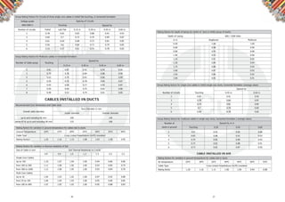 26 27
Rating Factors for variation in thermal resistivity of Soil
Size of Cable in mm2 Soil Thermal Reststivity in C-m/W
0.8 0.9 1.0 1.2 1.5 2.0 2.5
Single Core Cables
Up to 150 1.10 1.07 1.04 1.00 0.94 0.86 0.80
from 185 to 300 1.11 1.08 1.05 1.00 0.93 0.85 0.79
from 300 to 1000 1.12 1.08 1.05 1.00 0.93 0.84 0.78
Multi Core Cables
Up to 16 1.04 1.03 1.02 1.00 0.97 0.92 0.88
from 25 to 150 1.06 1.04 1.03 1.00 0.95 0.90 0.85
from 185 to 400 1.07 1.05 1.03 1.00 0.95 0.88 0.83
Depth of Laying 600 / 1000 Volts
in m Singlecore Multicore
0.50 1.00 1.00
0.60 0.98 0.99
0.80 0.95 0.98
1.00 0.93 0.96
1.25 0.91 0.95
1.50 0.89 0.94
1.75 0.88 0.94
2.00 0.87 0.93
2.50 0.86 0.92
3.00 0.85 0.91
Rating factors for depth of laying (to centre of duct or trefoil group of ducts)
Rating factors for variation in ground temperature for cables laid in ducts
Air temperature 25ºC 30ºC 35ºC 40ºC 45ºC 50ºC 55ºC
Cable Type Cross Linked Polyethelyne (XLPE) insulated
Rating factor 1.20 1.16 1.11 1.06 1.00 0.94 0.88
CABLE INSTALLED IN AIR
Group Rating factors for single core cables in trefoil single way ducts, horizontal formation (average value)
Spaced by
Number of circuits Touching 0.45 m 0.60 m
2 0.87 0.91 0.93
3 0.78 0.84 0.87
4 0.74 0.81 0.85
5 0.7 0.79 0.83
6 0.69 0.78 0.82
2 0.9 0.93 0.95 0.96
3 0.83 0.88 0.91 0.93
4 0.79 0.85 0.89 0.92
5 0.75 0.83 0.88 0.91
6 0.73 0.82 0.87 0.90
Number of
ducts in ground
Spaced by in m
Touching 0.30 0.45 0.60
Group Rating factors for multicore cables in single way ducts, horizontal formation ( average value)
Rating factors for variation in ground temperature for cables laid in ducts
Ground Temperature 10ºC 15ºC 20ºC 25ºC 30ºC 35ºC 40ºC
Cable Type Cross Linked Polyethelyne (XLPE) insulated
Rating Factors 1.20 1.16 1.13 1.08 1.03 1.00 0.95
CABLES INSTALLED IN DUCTS
up to and including 65 mm 100 130
above 65 & up to and including 90 mm 125 168
Duct Diameter in mm
Overall cable diameter
Inside diameter Outside diameter
Recommended Duct dimensions and Cable sizes
Number of circuits Trefoil Laid Flat 0.15 m 0.30 m 0.45 m 0.60 m
2 0.78 0.81 0.83 0.88 0.91 0.93
3 0.66 0.7 0.73 0.79 0.84 0.87
4 0.61 0.64 0.68 0.73 0.81 0.85
5 0.56 0.6 0.64 0.73 0.79 0.85
6 0.53 0.57 0.61 0.71 0.78 0.82
Voltage grade
600/1000 V
Spacing of Circuits
Touching Spaced by
Group Rating Factors for Circuits of three single core cables in trefoil ﬂat touching, in horizontal formation
2 0.81 0.87 0.91 0.93 0.95
3 0.70 0.78 0.84 0.88 0.90
4 0.63 0.74 0.81 0.86 0.89
5 0.59 0.70 0.78 0.84 0.87
6 0.55 0.68 0.77 0.83 0.87
7 0.50 0.66 0.75 0.82 0.86
8 0.48 0.63 0.74 0.81 0.85
Number of Cable group Touching
Spaced by
0.15 m 0.30 m 0.45 m 0.60 m
Group Rating Factors for Multicore cables in horizontal formation
 