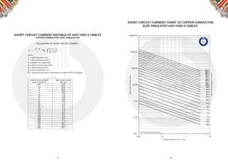 28 29
SHORT CIRCUIT CURRENT RATINGS OF 600/1000 V CABLES
COPPER CONDUCTOR, XLPE INSULATION
CALCULATION OF SHORT CIRCUIT CURRENT
Nominal cross sectional Short circuit current
area of conductor for 1 sec
mm2 in KA
1.5 0.21
2.5 0.36
4 0.57
6 0.86
10 1.43
16 2.29
25 3.58
35 5.01
50 7.15
70 10.0
95 13.6
120 17.2
150 21.5
185 26.5
240 34.3
300 42.9
400 57.2
500 71.5
630 90.1
800 114.5
1000 143.1
1000.0
800.0
630.0
500.0
400.0
300.0
240.0
185.0
150.0
120.0
95.0
70.0
50.0
35.0
25.0
16.0
10.0
6.0
4.0
2.5
1.5
1.0
0.75
0.50
0.01
0.10
1.00
10.00
100.00
1000.00
10000.00
0.01 0.1 1 10
Duration of Short Circuit in sec
AknitnerruCtiucrictrohS
mm.qsninoitceSssorCfoaerA
NO/TECH/SCCR/XLPE/MDPB/2010
SHORT CIRCUIT CURRENT CHART OF COPPER CONDUCTOR,
XLPE INSULATED 600/1000 V CABLES
 
