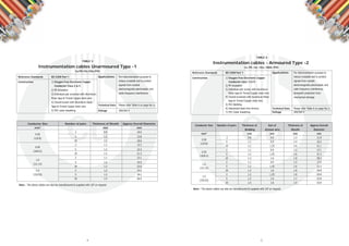 4 5
Conductor Size Number of pairs Thickness of Sheath Approx Overall Diameter
mm2
mm mm
0.50
2 0.9 10.6
(1/0.8)
5 1.2 13.8
10 1.2 18.6
0.50
2 1.1 12.3
(16/0.2)
5 1.2 15.5
10 1.3 21.5
1.0
2 1.1 13.1
(1/1.13)
5 1.2 15.5
10 1.3 23.0
1.5 2 1.2 15.0
(7/0.53) 5 1.3 19.1
10 1.5 26.9
Note : The above cables can also be manufactured & supplied with LSF on request.
Instrumentation cables - Armoured Type -2
Cu /PE /Isc /Osc /SWA /PVC
Reference Standards BS 5308 Part 1
Construction 1) Oxygen Free Electronic Copper
Conductor class 1/2/5
2) PE Insulation
3) Individual pair screen with Aluminium
Mylar tape & Tinned Copper drain wire
4) Overall screened with Aluminium Mylar
tape & Tinned Copper drain wire
5) PVC Bedding
6) Galvanized steel wire Armour Technical Data Please refer Table A on page No.11
7) PVC Outer sheathing Voltage 300/500 V
Applications For instrumentation purpose to
reduce crosstalk and to protect
signals from outside
electromagnetic,electrostatic and
radio frequency interference
alongwith protection from
mechanical damage
Conductor Size Number of pairs Thickness of Size of Thickness of Approx Overall
Bedding Armour wire Sheath Diameter
mm2
mm mm mm mm
0.50
2 0.8 0.9 1.3 11.8
(1/0.8)
5 1.1 0.9 1.4 16.5
10 1.2 1.25 1.6 21.1
0.50
2 1.1 0.9 1.5 17.1
(16/0.2)
5 1.2 1.25 1.6 21.3
10 1.3 1.6 1.8 28.3
1.0
2 1.1 0.9 1.5 17.9
(1/1.13)
5 1.2 1.25 1.6 22.3
10 1.3 1.6 1.8 29.8
1.5
2 1.2 1.25 1.6 20.8
(7/0.53)
5 1.3 1.6 1.7 25.8
10 1.5 1.6 1.9 33.9
Note : The above cables can also be manufactured & supplied with LSF on request.
Reference Standards BS 5308 Part 1
Construction 1) Oxygen Free Electronic Copper
Conductor Class 2 & 5
2) PE Insulation
3) Individual pair screened with Aluminium
Mylar tape & Tinned Copper drain wire
4) Overall screen with Aluminium mylar
Tape & Tinned Copper drain wire
5) PVC outer sheathing
Applications
Instrumentation cables Unarmoured Type -1
Cu/PE/ISc/OSc/PVC
For instrumentation purpose to
reduce crosstalk and to protect
signals from outside
electromagnetic,electrostatic and
radio frequency interference
Technical Data Please refer Table A on page No.11
Voltage 300/500 V
TABLE 3
TABLE 4
 