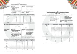 8 9
TABLE 7
Instrumentation cables - Unarmoured Type 1
Cu /PVC /Isc /Osc /PVC
Conductor Size Number of pairs Thickness of Sheath Approx Overall Diameter
mm² mm mm
0.50 2 1.1 12.3
(16/0.2) 5 1.2 15.5
10 1.3 21.5
0.75
2 1.1 13.1
(24/0.2)
5 1.2 16.6
10 1.3 23.1
1.5
2 1.2 15.0
(7/0.53)
5 1.3 19.1
10 1.5 26.9
Note : The above cables can also be manufactured & supplied with LSF on request.
Reference Standards BS 5308 Part 2
Construction 1) Oxygen Free Electronic Copper
Conductor Class 2 & 5
2) PVC Insulation
3) Individual pair screened with Aluminium
4) Overall screened with Aluminium
Mylar Tape and Tinned Copper drain wire
5) PVC outer sheathing
Applications For instrumentation purpose to
reduce crosstalk and to protect
signals from outside
electromagnetic,electrostatic and
radio frequency interference
Technical Data Please refer Table B on page No.11
Voltage 300/500 V
Conductor Size Number of pairs Thickness of Size of Thickness of Approx Overall
Bedding Armour wire Sheath Diameter
mm2
mm mm mm mm
0.50
2 1.1 0.9 1.5 17.1
(16/0.2)
5 1.2 1.25 1.6 21.3
10 1.3 1.6 1.8 28.3
0.75
2 1.1 0.9 1.5 17.9
(24/0.2)
5 1.2 1.25 1.6 22.4
10 1.3 1.6 1.8 29.9
1.5
2 1.2 1.25 1.6 20.8
(7/0.53)
5 1.3 1.6 1.7 25.8
10 1.5 1.6 1.9 33.9
Note : The above cables can also be manufactured & supplied with LSF on request.
TABLE 8
Instrumentation cables - Armoured Type 2
Cu /PVC /Isc /Osc /SWA /PVC
Construction 1) Oxygen Free Electronic Copper
Conductor class 2 & 5
2) PVC Insulation
3) Individual pair screen with Aluminium
Mylar tape and Tinned Copper drain wire
4) Overall screened with Aluminium Mylar
tape and Tinned Copper wire
5) PVC Bedding
6) Galvanized steel wire Armour
7) PVC Outer sheathing
Reference Standards BS 5308 Part 2 Applications For instrumentation purpose to
reduce crosstalk and to protect
signals from outside
electromagnetic,electrostatic and
radio frequency interference
alongwith protection from
mechanical damage
Technical Data Please refer Table B on page No.11
Voltage 300/500 V
Instrumentation cables - Unarmoured Type 1
Cu /PVC /Osc /PVC
Conductor Size Number of cores Thickness of Sheath Approx Overall Diameter
mm2 mm mm
2 0.8 7.2
3 0.8 7.5
0.50 4 0.8 8.1
(16/0.2) 6 0.9 9.5
10 1.1 12.2
20 1.2 15.2
2 0.8 7.5
3 0.8 7.9
0.75 4 0.8 8.5
(24/0.2) 6 0.9 10.1
10 1.1 13.0
20 1.2 16.4
2 0.8 8.5
3 0.9 9.1
1.5 4 0.9 9.9
(7/0.53) 6 1.1 12.0
10 1.2 15.0
20 1.3 19.1
Note : The above cables can also be manufactured & supplied with LSF on request.
Reference Standards BS 5308 Part 2
Construction 1) Oxygen Free Electronic Copper
Conductor Class 2 & 5
2) PVC Insulation
3) Overall screen with Aluminium mylar
Tape and Tinned Copper drain wire
4) PVC outer sheathing
Applications For instrumentation purpose to
reduce crosstalk and to protect
signals from outside
electromagnetic,electrostatic and
radio frequency interference
Technical Data Please refer Table B on page No.11
Voltage 300/500 V
TABLE 9
 