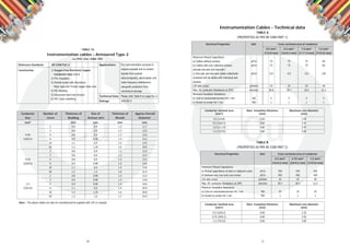 10 11
Reference Standards BS 5308 Part 2
Construction 1) Oxygen Free Electronic Copper
Conductor class 2 & 5
2) PVC Insulation
3) Overall screen with Aluminium
Mylar tape and Tinned copper drain wire
4) PVC Bedding
5) Galvanized steel wire Armour
6) PVC Outer sheathing
Applications
Instrumentation cables - Armoured Type 2
Cu /PVC /Osc /SWA /PVC
For instrumentation purpose to
reduce crosstalk and to protect
signals from outside
electromagnetic, electrostatic and
radio frequency interference
alongwith protection from
mechanical damage
Technical Data Please refer Table B on page No.11
Voltage 300/500 V
Conductor Number of Thickness of Size of Thickness of Approx Overall
Size Cores Bedding Armour wire Sheath Diameter
mm2
mm mm mm mm
2 0.8 0.9 1.3 11.7
3 0.8 0.9 1.3 12.0
0.50 4 0.8 0.9 1.3 12.6
(16/0.2) 6 0.9 0.90 1.4 14.2
10 1.1 0.9 1.5 17.0
20 1.2 1.25 1.6 19.9
2 0.8 0.9 1.3 12.0
3 0.8 0.9 1.3 12.4
0.75 4 0.8 0.9 1.4 13.2
(24/0.2) 6 0.9 0.90 1.4 14.8
10 1.1 0.9 1.5 17.8
20 1.2 1.3 1.6 21.9
2 0.8 0.90 1.4 13.2
3 0.9 0.90 1.4 13.8
1.5 4 0.9 0.90 1.4 14.6
(7/0.53) 6 1.1 0.9 1.4 16.9
10 1.2 1.25 1.6 20.8
20 1.3 1.6 1.7 25.9
Note : The above cables can also be manufactured & supplied with LSF on request.
TABLE 10
Electrical Properties Unit Cross sectional area of conductor
0.5 mm² 0.75 mm² 1.5 mm²
(16/0.2 mm) (24/0.2 mm) (7/0.53 mm)
Maximum Mutual Capacitance
a) Mutual capacitance of pairs or adjacent cores pF/m 250 250 250
b) Between any core and core screen pF/m 450 450 450
L/R ratio (max) μH/ohm 25 25 40
Max. DC conductor Resistance at 20ºC ohm/km 39.7 26.5 12.3
Minimum Insulation Resistance
a) Core to core/screen/armour for 1 km MΩ 25 25 25
b) Screen to screen for 1 km MΩ 1 1 1
TABLE B
(PROPERTIES AS PER BS 5308 PART 2)
Conductor nominal area Nom. Insulation thickness Maximum core diameter
(mm²) (mm) (mm)
0.5 (16/0.2) 0.60 2.35
0.75 (24/0.2) 0.60 2.45
1.5 (7/0.53) 0.60 3.00
Electrical Properties Unit Cross sectional area of conductor
0.5 mm² 0.5 mm² 1.0 mm² 1.5 mm²
(1/0.8 mm) (16/0.2 mm) (1/1.13 mm) (7/0.53 mm)
Maximum Mutual Capacitance
a) Cables without screens pF/m 75 75 75 85
b) Cables with only collective screens pF/m 75 75 75 85
(except one-pair and two-pair)
c) One-pair and two-pair cables collectively pF/m 115 115 115 120
screened and all cables with individual pair
screens
L/R ratio (max) μH/ohm 25 25 25 40
Max. DC conductor Resistance at 20ºC ohm/km 36.8 39.7 18.4 12.3
Minimum Insulation Resistance
a) Core to core/screen/armour for 1 km GΩ 5 5 5 5
b) Screen to screen for 1 km MΩ 1 1 1 1
Instrumentation Cables - Technical data
TABLE A
(PROPERTIES AS PER BS 5308 PART 1)
Conductor nominal area Nom. Insulation thickness Maximum core diameter
(mm²) (mm) (mm)
0.5 (1/0.8) 0.50 1.90
0.5 (16/0.2) 0.60 2.35
1.0 (1/1.13) 0.60 2.45
1.5 (7/0.53) 0.60 3.00
 