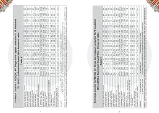5 6
TechnicalDatafor12/20(24)kV,SingleCoreCopperconductorXLPEinsulated
IEC:60502-2AluminiumRoundWireArmouredcable
Table4
Nominalcrosssectionalareaofconductormm2
5070951201501852403004005006308001000
Conductordiameter(Approx)mm8.19.711.412.914.616.018.420.623.326.330.034.138.2
Weightofconductor(Approx)kg/km4085868141027126715782074260233274272554871008900
Nominalinsulationthicknessmm5.55.55.55.55.55.55.55.55.55.55.55.55.5
Nominalarmourwirediametermm2.02.02.02.02.02.02.02.02.52.52.52.52.5
NominalOutersheaththicknessmm22.12.12.22.32.32.42.52.62.72.933.2
OverallDiameter(Approx)mm31.833.735.437.239.240.643.245.849.753.157.361.866.4
Weightofcable(Approx)kg/km146917472064238327333118376844505495665982161007112209
Standardpackinglength(±5%)m500500500500500500500500500500500400300
Minimumbendingradiusduringinstallationmm478505531559588608649687746797859927997
DCresistanceat20°C(max)ohm/km0.3870.2680.1930.1530.12400.09910.07540.06010.04700.03660.02830.02210.0176
ACresistanceat90°C(approx)ohm/km0.4940.3420.2460.1950.15810.12600.09610.07660.05990.04660.03600.02810.0224
Reactanceat50Hz(approx.)ohm/km0.1200.1130.1080.1040.1010.0980.0940.0920.0880.0860.0840.0810.080
Impedanceat50Hzapprox.ohm/km0.8270.5770.4230.3390.2820.2310.1850.1570.1330.1160.1030.0940.088
Capacitanceat50HzμF/km0.150.170.190.210.220.240.260.290.320.350.390.430.47
Chargingcurrent/phaseatUo=12kV,50Hz(approx)mA/km0.580.650.720.770.840.901.001.081.211.331.461.611.77
ContinuousCurrentRatingatcondtemp.90°Cmax.
1.Laiddirectinground,A188230274307350385436487547598649692734
2.LaidintoductsA180222260291316342385419453487521572589
3.LaidinairintrefoiltouchingA2272793333854284895686387268229379971075
Shortcircuitcurrentratingfor1sec
Cond.temp90°Cinitial250°Cmax.ﬁnalkA7.1510.013.617.221.526.534.342.957.271.590.1114.5143.1
Assumption:1Groundtemperature35°C2.Airtemperature40°C3.Thermalresistivityofsoil1.2°C/m/W
4.Depthoflaying800mmforanyothercondition(s)pleaserefertotheappropriatetableforrecommendedinstallationdata.
Disclaimer:Thecontentsofthisdocumentarepurelyforinformationandguidanceonly.Usershouldnottakethesedataasspeciﬁcation.NuhasOmanisinnowayresponsibleforanyloss
ordamage,directorconsiquential,duetorelianceofthedata.Initseffortsforcontinuousdevelopment&improvementNuhasOmanmaychangeanyorwholeofthedatawithoutnotice.
TechnicalDatafor18/30(36)kV,SingleCoreCopperconductorXLPEinsulated
IEC:60502-2AluminiumRoundWireArmouredcable
Table5
Disclaimer:Thecontentsofthisdocumentarepurelyforinformationandguidanceonly.Usershouldnottakethesedataasspeciﬁcation.NuhasOmanisinnowayresponsibleforanyloss
ordamage,directorconsiquential,duetorelianceofthedata.Initseffortsforcontinuousdevelopment&improvementNuhasOmanmaychangeanyorwholeofthedatawithoutnotice.
Assumption:1Groundtemperature35°C2.Airtemperature40°C3.Thermalresistivityofsoil1.2°C/m/W
4.Depthoflaying800mmforanyothercondition(s)pleaserefertotheappropriatetableforrecommendedinstallationdata.
Nominalcrosssectionalareaofconductormm2
5070951201501852403004005006308001000
Conductordiameter(Approx)mm8.19.711.412.914.616.018.420.623.326.330.034.138.2
Weightofconductor(Approx)kg/km4085868141027126715782074260233274272554871008900
Nominalinsulationthicknessmm8.08.08.08.08.08.08.08.08.08.08.08.08.0
Nominalarmourwirediametermm2.02.02.02.02.02.02.02.52.52.52.52.52.5
NominalOutersheaththicknessmm2.22.32.32.42.42.52.62.72.82.933.23.3
OverallDiameter(Approx)mm37.439.341.042.744.646.248.852.455.358.762.767.471.7
Weightofcable(Approx)kg/km186021562490281731753594427051316069726688341076312895
Standardpackinglength(±5%)m500500500500500500500500500500500400300
Minimumbendingradiusduringinstallationmm56258961564166969273378683088194010111076
DCresistanceat20°C(max)ohm/km0.3870.2680.1930.1530.12400.09910.07540.06010.04700.03660.02830.02210.0176
ACresistanceat90°C(approx)ohm/km0.4940.3420.2460.1950.15810.12600.09600.07660.05990.04660.03600.02810.0224
Reactanceat50Hz(approx.)ohm/km0.1340.1270.1210.1160.1120.1090.1040.1010.0970.0940.0910.0880.086
Impedanceat50Hzapprox.ohm/km0.8290.5790.4260.3430.2860.2360.1910.1630.1390.1220.1090.1000.094
Capacitanceat50HzμF/km0.120.140.150.160.170.190.200.220.240.260.290.320.35
Chargingcurrent/phaseatUo=18kV,50Hz(approx)mA/km0.700.770.850.910.981.051.151.241.381.501.641.801.96
ContinuousCurrentRatingatcondtemp.90°Cmax.
1.Laiddirectinground,A188230274307350385436487547598649692734
2.LaidintoductsA180222256291316342385419453487521572598
3.LaidinairintrefoiltouchingA19724129034239044352359568378890810371150
Shortcircuitcurrentratingfor1sec
Cond.temp90°Cinitial250°Cmax.ﬁnalkA7.1510.013.617.221.526.534.342.957.271.590.1114.5143.1
 