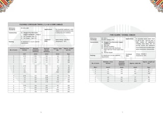 6 7
FLEXIBLE CIRCULAR TWIN 2, 3, 4 & 5 CORE CABLES
Reference
Standards
BS 6500:2000
Applications For household appliances under
mediummechanicalstresses,also
in damp and wet conditionsConstruction 1) Oxygen Free Electronic
Copper Conductor – Class 5
2) PVC Insulation Type TI 2
3) PVC Sheath – Type TM 2
Packing In coils/drums or as per customer
requirements
Technical
Data
Rated Voltage: 300/500 V
Temperature: 70°C
No. of cores
Nominal Cross
Section
Nominal
Insulation
thickness
Nominal
Sheath
Thickness
Approx. cable
dia.
Approx. weight
per km.
mm2
(mm) (mm) (mm) (kg.)
2 0.75 0.6 0.8 6.5 70
2 1.0 0.6 0.8 6.7 75
2 1.5 0.7 0.8 7.8 100
2 2.5 0.8 1.0 9.5 150
3 0.75 0.6 0.8 6.7 75
3 1.0 0.6 0.8 7.0 90
3 1.5 0.7 0.9 8.4 120
3 2.5 0.8 1.0 10.6 185
4 0.75 0.6 0.80 7.5 90
4 1.0 0.6 0.90 8.0 110
4 1.5 0.7 1.00 9.5 160
4 2.5 0.8 1.10 11.6 230
5 0.75 0.6 0.9 8.2 105
5 1.0 0.6 0.9 8.7 120
5 1.5 0.7 1.10 10.6 175
5 2.5 0.8 1.20 13.0 265
No. of cores
Nominal Cross
Section
Nominal
Insulation
thickness
Approx. cable dia.
Approx. weight per
km.
(No.) (mm2
) (mm) (mm) (kg.)
2 1.0 0.6 7.3 70
2 1.5 0.7 8.7 97
2 2.5 0.8 9.9 130
3 1.0 0.6 7.7 90
3 1.5 0.7 9.2 125
3 2.5 0.8 10.5 170
Temperature: 70°C
requirements
FIRE ALARM / SIGNAL CABLES
Reference
Standards
BS 7629-1,
BS 6387 Category CWZ
Applications In populated places where there
is risk of ﬁre. Can be used in
wide variety of applications
including voice alarm, ﬁre and
security circuits and networking
requirements due to excellent data/
signal transmission characteristics
Voltage: 300/500 V
Construction 1) Oxygen Free Electronic Copper
Conductor
2) Mica tape
3) FRLSOH Insulation
4) Overall Screen with Aluminium
Mylar tape and Tinned copper drain
wire
5) FRLSOH Sheath
Packing In coils/drums or as per customer
Technical
Data
 