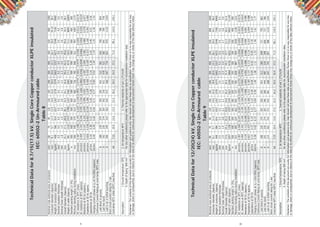 9 10
TechnicalDatafor8.7/15(17.5)kV,SingleCoreCopperconductorXLPEinsulated
IEC:60502-2Un-Armouredcable
Table8
Nominalcrosssectionalareaofconductormm2
5070951201501852403004005006308001000
Conductordiameter(Approx)mm8.19.711.412.914.616.018.420.623.326.330.034.1438.2
Weightofconductor(Approx)kg/km4085868141027126715782074260233274272554871008900
Nominalinsulationthicknessmm4.54.54.54.54.54.54.54.54.54.54.54.54.5
NominalOutersheaththicknessmm1.81.91.92.02.02.12.22.32.42.52.62.82.9
OverallDiameter(Approx)mm25.327.229.030.732.534.136.839.242.345.649.654.458.7
Weightofcable(Approx)kg/km9811232151917992107248230853713457056537111889510894
Standardpackinglength(±5%)m500500500500500500500500500500500400300
Minimumbendingradiusduringinstallationmm50654557961465168273678584691199310871174
DCresistanceat20°C(max)ohm/km0.3870.2680.1930.1530.12400.09910.07540.06010.04700.03660.02830.02210.0176
ACresistanceat90°C(approx)ohm/km0.4940.3420.2460.1950.15810.12600.09610.07660.05990.04660.03600.02810.0224
Reactanceat50Hz(approx.)ohm/km0.1130.1070.1020.0990.0960.0930.0900.0870.0840.0820.0800.0780.077
Impedanceat50Hzapprox.ohm/km0.8260.5760.4210.3380.2800.2290.1830.1550.1300.1130.1000.0910.085
Capacitanceat50HzμF/km0.180.200.220.240.260.280.310.340.380.420.460.510.56
Chargingcurrent/phaseatUo=8.7kV,50Hz(approx)mA/km0.490.540.600.650.710.770.850.921.041.141.251.391.53
ContinuousCurrentRatingatcondtemp.90°Cmax.
1.Laiddirectinground,A188230274307350393453513581641709786854
2.LaidintoductsA192230274307342376431478521581641709778
3.LaidinairintrefoiltouchingA20624931436341047256064773482297011101224
Shortcircuitcurrentratingfor1sec
Cond.temp90°Cinitial250°Cmax.ﬁnalkA7.1510.013.617.221.526.534.342.957.271.590.1114.5143.1
Assumption:1Groundtemperature35°C2.Airtemperature40°C3.Thermalresistivityofsoil1.2°C/m/W
4.Depthoflaying800mmforanyothercondition(s)pleaserefertotheappropriatetableforrecommendedinstallationdata.
Disclaimer:Thecontentsofthisdocumentarepurelyforinformationandguidanceonly.Usershouldnottakethesedataasspeciﬁcation.NuhasOmanisinnowayresponsibleforanyloss
ordamage,directorconsiquential,duetorelianceofthedata.Initseffortsforcontinuousdevelopment&improvementNuhasOmanmaychangeanyorwholeofthedatawithoutnotice.
TechnicalDatafor12/20(24)kV,SingleCoreCopperconductorXLPEinsulated
IEC:60502-2Un-Armouredcable
Table9
Disclaimer:Thecontentsofthisdocumentarepurelyforinformationandguidanceonly.Usershouldnottakethesedataasspeciﬁcation.NuhasOmanisinnowayresponsibleforanyloss
ordamage,directorconsiquential,duetorelianceofthedata.Initseffortsforcontinuousdevelopment&improvementNuhasOmanmaychangeanyorwholeofthedatawithoutnotice.
Assumption:1Groundtemperature35°C2.Airtemperature40°C3.Thermalresistivityofsoil1.2°C/m/W
4.Depthoflaying800mmforanyothercondition(s)pleaserefertotheappropriatetableforrecommendedinstallationdata.
Nominalcrosssectionalareaofconductormm2
5070951201501852403004005006308001000
Conductordiameter(Approx)mm8.19.711.412.914.616.018.420.623.326.330.034.138.2
Weightofconductor(Approx)kg/km4085868141027126715782074260233274272554871008900
Nominalinsulationthicknessmm5.55.55.55.55.55.55.55.55.55.55.55.55.5
NominalOutersheaththicknessmm1.91.92.02.12.12.22.32.32.42.52.72.83.0
OverallDiameter(Approx)mm27.629.331.233.034.836.439.041.444.347.751.956.461.0
Weightofcable(Approx)kg/km10971336164419372245262732403868472658317316909211149
Standardpackinglength(±5%)m500500500500500500500500500500500400300
Minimumbendingradiusduringinstallationmm553585624661695727781828887954103811281221
DCresistanceat20°C(max)ohm/km0.3870.2680.1930.1530.12400.09910.07540.06010.04700.03660.02830.02210.0176
ACresistanceat90°C(approx)ohm/km0.4940.3420.2460.1950.15810.12600.09610.07660.05990.04660.03600.02810.0224
Reactanceat50Hz(approx.)ohm/km0.1200.1130.1080.1040.1010.0980.0940.0920.0880.0860.0840.0810.080
Impedanceat50Hzapprox.ohm/km0.8270.5770.4230.3390.2820.2310.1850.1570.1330.1160.1030.0940.088
Capacitanceat50HzμF/km0.150.170.190.210.220.240.260.290.320.350.390.430.47
Chargingcurrent/phaseatUo=12kV,50Hz(approx)mA/km0.580.650.720.770.840.901.001.081.211.331.461.611.77
ContinuousCurrentRatingatcondtemp.90°Cmax.
1.Laiddirectinground,A188230274307350393453513589649727795863
2.LaidintoductsA192230274307346380444487539598666727786
3.LaidinairintrefoiltouchingA21426231437142448156864774385798811191241
Shortcircuitcurrentratingfor1sec
Cond.temp90°Cinitial250°Cmax.ﬁnalkA7.1510.013.617.221.526.534.342.957.271.590.1114.5143.1
 