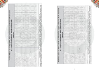 13 14
TechnicalDatafor6/10(12)kV,ThreeCoreCopperconductorXLPEinsulated
IEC:60502-2SteelRoundWireArmouredcable
Table12
Disclaimer:Thecontentsofthisdocumentarepurelyforinformationandguidanceonly.Usershouldnottakethesedataasspeciﬁcation.NuhasOmanisinnowayresponsibleforanyloss
ordamage,directorconsiquential,duetorelianceofthedata.Initseffortsforcontinuousdevelopment&improvementNuhasOmanmaychangeanyorwholeofthedatawithoutnotice.
Assumption:1Groundtemperature35°C2.Airtemperature40°C3.Thermalresistivityofsoil1.2°C/m/W
4.Depthoflaying800mmforanyothercondition(s)pleaserefertotheappropriatetableforrecommendedinstallationdata.
Nominalcrosssectionalareaofconductormm2
162535507095120150185240300400
Conductordiameter(Approx)mm4.85.96.98.19.711.412.914.616.018.420.623.3
Weightofconductor(Approx)kg/km414654.9908.4122417592443308138014734622278069981
Nominalinsulationthicknessmm3.43.43.43.43.43.43.43.43.43.43.43.4
Nominalarmourwirediametermm2.02.02.52.52.52.52.52.52.53.153.153.15
NominalOutersheaththicknessmm2.32.42.52.62.82.93.03.23.33.53.73.9
OverallDiameter(Approx)mm41.744.447.850.754.758.762.266.569.776.982.288.6
Weightofcable(Approx)kg/km2782324740784656557866527628878210034129571517818129
Standardpackinglength(±5%)m500500500500500500400300300250250250
Minimumbendingradiusduringinstallationmm5005335746086567057477988369229861064
DCresistanceat20°C(max)ohm/km1.150.7270.5240.3870.2680.1930.1530.12400.09910.07540.06010.0470
ACresistanceat90°C(approx)ohm/km1.470.9270.6680.4940.3420.2460.1950.15810.12600.09610.07660.0599
Reactanceat50Hz(approx.)ohm/km0.1260.1170.1110.1050.1000.0960.0930.0900.0880.0850.0830.080
Impedanceat50Hzapprox.ohm/km2.441.541.110.8250.5740.4200.3360.2780.2270.1810.1520.128
Capacitanceat50HzμF/km0.150.170.190.210.240.270.290.320.340.380.420.47
Chargingcurrent/phaseatUo=6kV,50Hz(approx)mA/km0.280.320.360.400.450.500.550.600.650.720.790.89
ContinuousCurrentRatingatcondtemp.90°Cmax.
1.Laiddirectinground,A99129155188230274307350389444495556
2.LaidintoductsA92123147188222260291321350401427453
3.LaidinairintrefoiltouchingA90119146219271328376428481568647734
Shortcircuitcurrentratingfor1sec
Cond.temp90°Cinitial250°Cmax.ﬁnalkA2.293.585.007.1510.013.617.221.526.534.342.957.2
TechnicalDatafor8.7/15(17.5)kV,ThreeCoreCopperconductorXLPEinsulated
IEC:60502-2SteelRoundWireArmouredcable
Table13
Disclaimer:Thecontentsofthisdocumentarepurelyforinformationandguidanceonly.Usershouldnottakethesedataasspeciﬁcation.NuhasOmanisinnowayresponsible
foranylossordamage,directorconsiquential,duetorelianceofthedata.Initseffortsforcontinuousdevelopment&improvementNuhasOmanmaychangeanyorwholeof
thedatawithoutnotice.
Assumption:1Groundtemperature35°C2.Airtemperature40°C3.Thermalresistivityofsoil1.2°C/m/W
4.Depthoflaying800mmforanyothercondition(s)pleaserefertotheappropriatetableforrecommendedinstallationdata.
Nominalcrosssectionalareaofconductormm2
2535507095120150185240300400
Conductordiameter(Approx)mm5.96.98.19.711.412.914.616.018.420.623.3
Weightofconductor(Approx)kg/km655908122417592443308138014734622278069981
Nominalinsulationthicknessmm4.54.54.54.54.54.54.54.54.54.54.5
Nominalarmourwirediametermm2.52.52.52.52.52.52.53.153.153.153.15
NominalOutersheaththicknessmm2.62.72.82.93.13.23.33.53.73.84
OverallDiameter(Approx)mm50.753.256.059.864.067.671.576.382.287.293.7
Weightofcable(Approx)kg/km416146665263618672978315944511592138011599318984
Standardpackinglength(±5%)m500500500500400400300250250250250
Minimumbendingradiusduringinstallationmm60863867271876881185891698610471124
DCresistanceat20°C(max)ohm/km0.7270.5240.3870.2680.1930.1530.12400.09910.07540.06010.0470
ACresistanceat90°C(approx)ohm/km1.470.9270.4940.3420.2460.1950.15810.12600.09610.07660.0599
Reactanceat50Hz(approx.)ohm/km0.1260.1200.1130.1070.1020.0990.0960.0930.0900.0870.084
Impedanceat50Hzapprox.ohm/km1.541.110.8260.5760.4210.3380.2800.2290.1830.1550.130
Capacitanceat50HzμF/km0.140.160.180.200.220.240.260.280.310.340.38
Chargingcurrent/phaseatUo=8.7kV,50Hz(approx)mA/km0.390.430.490.540.600.650.710.770.850.921.04
ContinuousCurrentRatingatcondtemp.90°Cmax.
1.Laiddirectinground,A129155188230274307350389444495556
2.LaidintoductsA123147188222260291321350401427453
3.LaidinairintrefoiltouchingA119146219271328376428481568647734
Shortcircuitcurrentratingfor1sec
Cond.temp90°Cinitial250°Cmax.ﬁnalkA2.293.587.1510.013.617.221.526.534.342.957.2
 