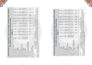 15 16
TechnicalDatafor12/20(24)kV,ThreeCoreCopperconductorXLPEinsulated
IEC:60502-2SteelRoundWireArmouredcable
Table14
Disclaimer:Thecontentsofthisdocumentarepurelyforinformationandguidanceonly.Usershouldnottakethesedataasspeciﬁcation.NuhasOmanisinnoway
responsibleforanylossordamage,directorconsiquential,duetorelianceofthedata.Initseffortsforcontinuousdevelopment&improvementNuhasOmanmay
changeanyorwholeofthedatawithoutnotice.
Assumption:1Groundtemperature35°C2.Airtemperature40°C3.Thermalresistivityofsoil1.2°C/m/W
4.Depthoflaying800mmforanyothercondition(s)pleaserefertotheappropriatetableforrecommendedinstallationdata.
Nominalcrosssectionalareaofconductormm2
35507095120150185240300400
Conductordiameter(Approx)mm6.98.19.711.412.914.616.018.420.623.3
Weightofconductor(Approx)kg/km908.4122417592443308138014734622278069981
Nominalinsulationthicknessmm5.55.55.55.55.55.55.55.55.55.5
Nominalarmourwirediametermm2.52.52.52.52.53.153.153.153.153.15
NominalOutersheaththicknessmm2.93.03.13.23.33.53.63.84.04.2
OverallDiameter(Approx)mm57.960.964.668.772.277.781.086.892.298.6
Weightofcable(Approx)kg/km522158546782790789261097112325145441683319865
Standardpackinglength(±5%)m500500400300300300250250250250
Minimumbendingradiusduringinstallationmm696731776824866933972104211061183
DCresistanceat20°C(max)ohm/km0.5240.3870.2680.1930.1530.12400.09910.07540.06010.0470
ACresistanceat90°C(approx)ohm/km0.9270.4940.3420.2460.1950.15810.12600.09610.07660.0599
Reactanceat50Hz(approx.)ohm/km0.1270.1200.1130.1080.1040.1010.0980.0940.0920.088
Impedanceat50Hzapprox.ohm/km1.120.8270.5770.4230.3390.2820.2310.1850.1570.133
Capacitanceat50HzμF/km0.140.150.170.190.210.220.240.260.290.32
Chargingcurrent/phaseatUo=12kV,50Hz(approx)mA/km0.520.580.650.720.770.840.901.001.081.21
ContinuousCurrentRatingatcondtemp.90°Cmax.
1.Laiddirectinground,A150180218252286321359410453504
2.LaidintoductsA137158192222256286324368410462
3.LaidinairintrefoiltouchingA136197240289333376428498568647
Shortcircuitcurrentratingfor1sec
Cond.temp90°Cinitial250°Cmax.ﬁnalkA3.587.1510.013.617.221.526.534.342.957.2
TechnicalDatafor18/30(36)kV,ThreeCoreCopperconductorXLPEinsulated
IEC:60502-2SteelRoundWireArmouredcable
Table15
Disclaimer:Thecontentsofthisdocumentarepurelyforinformationandguidanceonly.Usershouldnottakethesedataasspeciﬁcation.NuhasOman
isinnowayresponsibleforanylossordamage,directorconsiquential,duetorelianceofthedata.Initseffortsforcontinuousdevelopment&
improvementNuhasOmanmaychangeanyorwholeofthedatawithoutnotice.
Assumption:1Groundtemperature35°C2.Airtemperature40°C3.Thermalresistivityofsoil1.2°C/m/W
4.Depthoflaying800mmforanyothercondition(s)pleaserefertotheappropriatetableforrecommendedinstallationdata.
Nominalcrosssectionalareaofconductormm2
507095120150185240300400
Conductordiameter(Approx)mm8.19.711.412.914.616.018.420.623.3
Weightofconductor(Approx)kg/km122417592443308138014734622278069981
Nominalinsulationthicknessmm8.08.08.08.08.08.08.08.08.0
Nominalarmourwirediametermm2.53.153.153.153.153.153.153.153.15
NominalOutersheaththicknessmm3.43.53.73.83.94.04.24.44.6
OverallDiameter(Approx)mm72.978.082.285.789.892.998.8104.2110.6
Weightofcable(Approx)kg/km7426925010524116391292514303166361900822138
Standardpackinglength(±5%)m300300300250250250250250250
Minimumbendingradiusduringinstallationmm109411691233128613461394148215631659
DCresistanceat20°C(max)ohm/km0.3870.2680.1930.1530.12400.09910.07540.06010.0470
ACresistanceat90°C(approx)ohm/km0.4940.3420.2460.1950.15810.12600.09610.07660.0599
Reactanceat50Hz(approx.)ohm/km0.1340.1270.1210.1160.1120.1090.1040.1010.097
Impedanceat50Hzapprox.ohm/km0.8290.5790.4260.3430.2860.2360.1910.1630.139
Capacitanceat50HzμF/km0.120.140.150.160.170.190.200.220.24
Chargingcurrent/phaseatUo=18kV,50Hz(approx)mA/km0.700.770.850.910.981.051.151.241.38
ContinuousCurrentRatingatcondtemp.90°Cmax.
1.Laiddirectinground,A180218256291324368419462513
2.LaidintoductsA154183218248282316363401453
3.LaidinairintrefoiltouchingA192236289328376428498568647
Shortcircuitcurrentratingfor1sec
Cond.temp90°Cinitial250°Cmax.ﬁnalkA7.1510.013.617.221.526.534.342.957.2
 