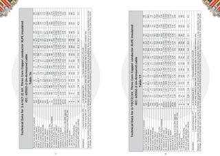 17 18
TechnicalDatafor3.6/6(7.2)kV,ThreeCoreCopperconductorXLPEinsulated
IEC:60502-2Un-Armouredcable
Table16
Disclaimer:Thecontentsofthisdocumentarepurelyforinformationandguidanceonly.Usershouldnottakethesedataasspeciﬁcation.NuhasOmanisinnowayresponsibleforanyloss
ordamage,directorconsiquential,duetorelianceofthedata.Initseffortsforcontinuousdevelopment&improvementNuhasOmanmaychangeanyorwholeofthedatawithoutnotice.
Assumption:1Groundtemperature35°C2.Airtemperature40°C3.Thermalresistivityofsoil1.2°C/m/W
4.Depthoflaying800mmforanyothercondition(s)pleaserefertotheappropriatetableforrecommendedinstallationdata.
Nominalcrosssectionalareaofconductormm2
162535507095120150185240300400
Conductordiameter(Approx)mm4.85.96.98.19.711.412.914.616.018.420.623.3
Weightofconductor(Approx)kg/km414655908.4122417592443308138014734622278069981
Nominalinsulationthicknessmm2.82.82.82.82.82.82.82.82.82.82.82.8
NominalOutersheaththicknessmm2.12.22.22.32.52.62.72.82.93.13.33.5
OverallDiameter(Approx)mm33.335.938.241.145.049.152.656.659.865.771.077.5
Weightofcable(Approx)kg/km12291571190223403046390546975604668784741034912881
Standardpackinglength(±5%)m500500500500500500400400300250250250
Minimumbendingradiusduringinstallationmm50053957261667573678984989798510661162
DCresistanceat20°C(max)ohm/km1.150.7270.5240.3870.2680.1930.1530.12400.09910.07540.06010.0470
ACresistanceat90°C(approx)ohm/km1.470.9270.6680.4940.3420.2460.1950.15810.12600.09610.07660.0599
Reactanceat50Hz(approx.)ohm/km0.11510.10740.1020.0970.0920.0890.0860.0840.0820.0800.0780.076
Impedanceat50Hzapprox.ohm/km2.441.541.110.8240.5730.4180.3340.2760.2250.1780.1500.125
Capacitanceat50HzμF/km0.180.210.230.260.300.340.370.400.440.490.540.61
Chargingcurrent/phaseatUo=3.6kV,50Hz(approx)mA/km0.200.230.260.300.340.380.420.450.500.550.610.69
ContinuousCurrentRatingatcondtemp.90°Cmax.
1.Laiddirectinground,A103125155190231272308344390444490543
2.LaidintoductsA91123142163194231262300335385425480
3.LaidinairintrefoiltouchingA91119144200245300341391446518591673
Shortcircuitcurrentratingfor1sec
Cond.temp90°Cinitial250°Cmax.ﬁnalkA2.293.585.007.1510.013.617.221.526.534.342.957.2
TechnicalDatafor6/10(12)kV,ThreeCoreCopperconductorXLPEinsulated
IEC:60502-2Un-Armouredcable
Table17
Disclaimer:Thecontentsofthisdocumentarepurelyforinformationandguidanceonly.Usershouldnottakethesedataasspeciﬁcation.NuhasOmanisinnowayresponsibleforanyloss
ordamage,directorconsiquential,duetorelianceofthedata.Initseffortsforcontinuousdevelopment&improvementNuhasOmanmaychangeanyorwholeofthedatawithoutnotice.
Assumption:1Groundtemperature35°C2.Airtemperature40°C3.Thermalresistivityofsoil1.2°C/m/W
4.Depthoflaying800mmforanyothercondition(s)pleaserefertotheappropriatetableforrecommendedinstallationdata.
Nominalcrosssectionalareaofconductormm2
162535507095120150185240300400
Conductordiameter(Approx)mm4.85.96.98.19.711.412.914.616.018.420.623.3
Weightofconductor(Approx)kg/km414654.9908.4122417592443308138014734622278069981
Nominalinsulationthicknessmm3.43.43.43.43.43.43.43.43.43.43.43.4
NominalOutersheaththicknessmm2.22.32.42.52.62.72.83.03.13.33.43.7
OverallDiameter(Approx)mm37.540.242.645.549.353.356.861.164.370.275.381.9
Weightofcable(Approx)kg/km14321797215926043320420150105968706988901076113365
Standardpackinglength(±5%)m500500500500500500400300300250250250
Minimumbendingradiusduringinstallationmm562603639682739800853916964105211301229
DCresistanceat20°C(max)ohm/km1.150.7270.5240.3870.2680.1930.1530.12400.09910.07540.06010.0470
ACresistanceat90°C(approx)ohm/km1.470.9270.6680.4940.3420.2460.1950.15810.12600.09610.07660.0599
Reactanceat50Hz(approx.)ohm/km0.1260.1170.1110.1050.1000.0960.0930.0900.0880.0850.0830.080
Impedanceat50Hzapprox.ohm/km2.441.541.110.8250.5740.4200.3360.2780.2270.1810.1520.128
Capacitanceat50HzμF/km0.150.170.190.210.240.270.290.320.340.380.420.47
Chargingcurrent/phaseatUo=6kV,50Hz(approx)mA/km0.280.320.360.400.450.500.550.600.650.720.790.89
ContinuousCurrentRatingatcondtemp.90°Cmax.
1.Laiddirectinground,A103125155190231272308344390444490543
2.LaidintoductsA91123142163194231262300335385425480
3.LaidinairintrefoiltouchingA91119144200245300341391446518591673
Shortcircuitcurrentratingfor1sec
Cond.temp90°Cinitial250°Cmax.ﬁnalkA2.293.585.007.1510.013.617.221.526.534.342.957.2
 