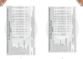 19 20
TechnicalDatafor8.7/15(17.5)kV,ThreeCoreCopperconductorXLPEinsulated
IEC:60502-2Un-Armouredcable
Table18
Disclaimer:Thecontentsofthisdocumentarepurelyforinformationandguidanceonly.Usershouldnottakethesedataasspeciﬁcation.NuhasOmanisinnowayresponsible
foranylossordamage,directorconsiquential,duetorelianceofthedata.Initseffortsforcontinuousdevelopment&improvementNuhasOmanmaychangeanyorwhole
ofthedatawithoutnotice.
Assumption:1Groundtemperature35°C2.Airtemperature40°C3.Thermalresistivityofsoil1.2°C/m/W
4.Depthoflaying800mmforanyothercondition(s)pleaserefertotheappropriatetableforrecommendedinstallationdata.
Nominalcrosssectionalareaofconductormm2
2535507095120150185240300400
Conductordiameter(Approx)mm5.96.98.19.711.412.914.616.018.420.623.3
Weightofconductor(Approx)kg/km655908122417592443308138014734622278069981
Nominalinsulationthicknessmm4.54.54.54.54.54.54.54.54.54.54.5
NominalOutersheaththicknessmm2.52.52.62.82.93.03.13.33.43.63.8
OverallDiameter(Approx)mm45.547.850.654.658.662.266.169.675.380.587.0
Weightofcable(Approx)kg/km2109247629393705460054476388755793831130613914
Standardpackinglength(±5%)m500500500500400400300250250250250
Minimumbendingradiusduringinstallationmm6827167598198799339921044113012081305
DCresistanceat20°C(max)ohm/km0.7270.5240.3870.2680.1930.1530.12400.09910.07540.06010.0470
ACresistanceat90°C(approx)ohm/km1.470.9270.4940.3420.2460.1950.15810.12600.09610.07660.0599
Reactanceat50Hz(approx.)ohm/km0.1260.1200.1130.1070.1020.0990.0960.0930.0900.0870.084
Impedanceat50Hzapprox.ohm/km1.541.110.8260.5760.4210.3380.2800.2290.1830.1550.130
Capacitanceat50HzμF/km0.140.160.180.200.220.240.260.280.310.340.38
Chargingcurrent/phaseatUo=8.7kV,50Hz(approx)mA/km0.390.430.490.540.600.650.710.770.850.921.04
ContinuousCurrentRatingatcondtemp.90°Cmax.
1.Laiddirectinground,A125155190231272308344390444490543
2.LaidintoductsA123142163194231262300335385425480
3.LaidinairintrefoiltouchingA119144200245300341391446518591673
Shortcircuitcurrentratingfor1sec
Cond.temp90°Cinitial250°Cmax.ﬁnalkA2.293.587.1510.013.617.221.526.534.342.957.2
TechnicalDatafor12/20(24)kV,ThreeCoreCopperconductorXLPEinsulated
IEC:60502-2Un-Armouredcable
Table19
Disclaimer:Thecontentsofthisdocumentarepurelyforinformationandguidanceonly.Usershouldnottakethesedataasspeciﬁcation.NuhasOmanisinnoway
responsibleforanylossordamage,directorconsiquential,duetorelianceofthedata.Initseffortsforcontinuousdevelopment&improvementNuhasOmanmay
changeanyorwholeofthedatawithoutnotice.
Assumption:1Groundtemperature35°C2.Airtemperature40°C3.Thermalresistivityofsoil1.2°C/m/W
4.Depthoflaying800mmforanyothercondition(s)pleaserefertotheappropriatetableforrecommendedinstallationdata.
Nominalcrosssectionalareaofconductormm2
35507095120150185240300400
Conductordiameter(Approx)mm6.98.19.711.412.914.616.018.420.623.3
Weightofconductor(Approx)kg/km908.4122417592443308138014734622278069981
Nominalinsulationthicknessmm5.55.55.55.55.55.55.55.55.55.5
NominalOutersheaththicknessmm2.72.82.93.13.23.33.43.63.84.0
OverallDiameter(Approx)mm52.5755.559.263.567.071.074.380.185.591.9
Weightofcable(Approx)kg/km280833014053501458686849800698841185914508
Standardpackinglength(±5%)m500500400300300300250250250250
Minimumbendingradiusduringinstallationmm789833889952100510661115120212821379
DCresistanceat20°C(max)ohm/km0.5240.3870.2680.1930.1530.12400.09910.07540.06010.0470
ACresistanceat90°C(approx)ohm/km0.9270.4940.3420.2460.1950.15810.12600.09610.07660.0599
Reactanceat50Hz(approx.)ohm/km0.1270.1200.1130.1080.1040.1010.0980.0940.0920.088
Impedanceat50Hzapprox.ohm/km1.120.8270.5770.4230.3390.2820.2310.1850.1570.133
Capacitanceat50HzμF/km0.140.150.170.190.210.220.240.260.290.32
Chargingcurrent/phaseatUo=12kV,50Hz(approx)mA/km0.520.580.650.720.770.840.901.001.081.21
ContinuousCurrentRatingatcondtemp.90°Cmax.
1.Laiddirectinground,A157190231268303340380435485537
2.LaidintoductsA139168204235272303344390433486
3.LaidinairintrefoiltouchingA140204250300346391446518591673
Shortcircuitcurrentratingfor1sec
Cond.temp90°Cinitial250°Cmax.ﬁnalkA3.587.1510.013.617.221.526.534.342.957.2
 