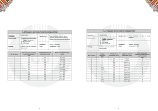 8 9
FLAT CABLES WITHOUT EARTH CONDUCTOR
Reference
Standards
BS 6004:2000
Applications Fixed installation in dry or damp
premises, electric power & lighting
devices, telecommunication appliances
Voltage: 300/500 V.
Temperature : 700
C
Construction 1) Oxygen Free Electronic
Copper Conductor
2) PVC Insulation
3) PVC Sheath
Packing In drums or as per customers
requirements
Technical
Data
No. of cores
Nominal cross-sectional
area of conductors
mm2
Radial thickness of
Insulation (mm)
Mean overall dimension
(mm)
2 1.0 0.6 4.7 x 7.4
2 1.5 0.7 5.4 x 8.4
2 2.5 0.8 6.2 x 9.8
2 4.0 0.8 7.2 x 11.5
2 6.0 0.8 8.0 x 13.0
2 10.0 1.0 9.6 x 16.0
2 16.0 1.0 11.0 x 18.5
3 1.0 0.6 4.7 x 9.8
3 1.5 0.7 5.4 x 11.5
3 2.5 0.8 6.2 x 13.5
3 4.0 0.8 7.4 x 16.5
3 6.0 0.8 8.0 x 18.0
3 10.0 1.0 9.6 x 22.5
3 16.0 1.0 11.0 x 26.5
FLAT CABLES WITH EARTH CONDUCTOR
Standards BS 6004:2000
Applications Fixed installation in dry or damp
premisesConstruction 1) Oxygen Free Electronic
Copper Conductor
2) PVC Insulation
3) PVC Sheath
4) Earth Conductor
Packing In drums or as per customer
requirements
Technical
Data
Voltage: 300/500 V.
Temperature : 700
C
No. of cores
Copper
conductor
mm2
Thickness of
Insulation (mm)
Approx. overall
dimension (mm)
Earth Conductor,
minimum nominal cross-
sectional area
mm2
2 1.0 0.6 4.7 x 8.6 1
2 1.5 0.7 5.4 x 9.6 1
2 2.5 0.8 6.2 x 11.5 1.5
2 4.0 0.8 7.2 x 13.0 1.5
2 6.0 0.8 8.0 x 15.0 2.5
2 10.0 1.0 9.6 x 19.0 4
2 16.0 1.0 11.0 x 22.5 6
3 1.0 0.6 4.7 x 11.0 1
3 1.5 0.7 5.4 x 12.5 1
3 2.5 0.8 6.2 x 14.5 1
3 4.0 0.8 7.4 x 18.0 1.5
3 6.0 0.8 8.0 x 20.0 2.5
3 10.0 1.0 9.6 x 25.5 4
3 16.0 1.0 11.0 x 29.5 6
 