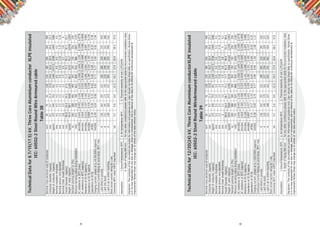 39 40
TechnicalDatafor8.7/15(17.5)kV,ThreeCoreAluminiumconductorXLPEinsulated
IEC:60502-2SteelRoundWireArmouredcable
Table38
Disclaimer:Thecontentsofthisdocumentarepurelyforinformationandguidanceonly.Usershouldnottakethesedataasspeciﬁcation.NuhasOman
isinnowayresponsibleforanylossordamage,directorconsiquential,duetorelianceofthedata.Initseffortsforcontinuousdevelopment&
improvementNuhasOmanmaychangeanyorwholeofthedatawithoutnotice.
Assumption:1Groundtemperature35°C2.Airtemperature40°C3.Thermalresistivityofsoil1.2°C/m/W
4.Depthoflaying800mmforanyothercondition(s)pleaserefertotheappropriatetableforrecommendedinstallationdata.
Nominalcrosssectionalareaofconductormm2
507095120150185240300400
Conductordiameter(Approx)mm8.19.711.412.914.616.018.420.623.3
Weightofconductor(Approx)kg/km37554575395111691477.5193824093080
Nominalinsulationthicknessmm4.54.54.54.54.54.54.54.54.5
Nominalarmourwirediametermm2.52.52.52.52.53.153.153.153.15
NominalOutersheaththicknessmm2.82.93.13.23.33.53.73.84
OverallDiameter(Approx)mm56.059.864.067.671.576.382.287.293.7
Weightofcable(Approx)kg/km44144971560861856813833595171059612082
Standardpackinglength(±5%)m500500400400300250250250250
Minimumbendingradiusduringinstallationmm67271876881185891698610471124
DCresistanceat20°C(max)ohm/km0.6410.4430.3200.2530.20600.16400.12500.10000.0778
ACresistanceat90°C(approx)ohm/km0.8180.5650.4080.3230.26300.20900.16000.12800.0990
Reactanceat50Hz(approx.)ohm/km0.1130.1070.1020.0990.0960.0930.0900.0870.084
Impedanceat50Hzapprox.ohm/km0.8260.5760.4210.3380.2800.2290.1830.1550.130
Capacitanceat50HzμF/km0.180.200.220.240.260.280.310.340.38
Chargingcurrent/phaseatUo=8.7kV,50Hz(approx)mA/km0.490.540.600.650.710.770.850.921.04
ContinuousCurrentRatingatcondtemp.90°Cmax.
1.Laiddirectinground,A136167197227256286324372419
2.LaidintoductsA115141171192218248286321368
3.LaidinairintrefoiltouchingA148183219257289336393446516
Shortcircuitcurrentratingfor1sec
Cond.temp90°Cinitial250°Cmax.ﬁnalkA4.76.68.911.314.117.422.628.237.6
TechnicalDatafor12/20(24)kV,ThreeCoreAluminiumconductorXLPEinsulated
IEC:60502-2SteelRoundWireArmouredcable
Table39
Disclaimer:Thecontentsofthisdocumentarepurelyforinformationandguidanceonly.Usershouldnottakethesedataasspeciﬁcation.NuhasOman
isinnowayresponsibleforanylossordamage,directorconsiquential,duetorelianceofthedata.Initseffortsforcontinuousdevelopment&
improvementNuhasOmanmaychangeanyorwholeofthedatawithoutnotice.
Assumption:1Groundtemperature35°C2.Airtemperature40°C3.Thermalresistivityofsoil1.2°C/m/W
4.Depthoflaying800mmforanyothercondition(s)pleaserefertotheappropriatetableforrecommendedinstallationdata.
Nominalcrosssectionalareaofconductormm2
507095120150185240300400
Conductordiameter(Approx)mm8.19.711.412.914.616.018.420.623.3
Weightofconductor(Approx)kg/km37554575395111691477.5193824093080
Nominalinsulationthicknessmm5.55.55.55.55.55.55.55.55.5
Nominalarmourwirediametermm2.52.52.52.53.153.153.153.153.15
NominalOutersheaththicknessmm33.13.23.33.53.63.844.2
OverallDiameter(Approx)mm60.964.668.772.277.781.086.892.298.6
Weightofcable(Approx)kg/km500555686217679683399068102601143612963
Standardpackinglength(±5%)m500400300300300250250250250
Minimumbendingradiusduringinstallationmm731776824866933972104211061183
DCresistanceat20°C(max)ohm/km0.6410.4430.3200.2530.20600.16400.12500.10000.0778
ACresistanceat90°C(approx)ohm/km0.8180.5650.4080.3230.26300.20900.16000.12800.0990
Reactanceat50Hz(approx.)ohm/km0.1200.1130.1080.1040.1010.0980.0940.0920.088
Impedanceat50Hzapprox.ohm/km0.8270.5770.4230.3390.2820.2310.1850.1570.133
Capacitanceat50HzμF/km0.150.170.190.210.220.240.260.290.32
Chargingcurrent/phaseatUo=12kV,50Hz(approx)mA/km0.580.650.720.770.840.901.001.081.21
ContinuousCurrentRatingatcondtemp.90°Cmax.
1.Laiddirectinground,A136167197222248282324363410
2.LaidintoductsA120145175201227256295329372
3.LaidinairintrefoiltouchingA153188227262293341402454524
Shortcircuitcurrentratingfor1sec
Cond.temp90°Cinitial250°Cmax.ﬁnalkA4.76.68.911.314.117.422.628.237.6
 