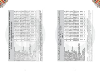 41 42
TechnicalDatafor18/30(36)kV,ThreeCoreAluminiumconductorXLPEinsulated
IEC:60502-2SteelRoundWireArmouredcable
Table40
Disclaimer:Thecontentsofthisdocumentarepurelyforinformationandguidanceonly.Usershouldnottakethesedataasspeciﬁcation.NuhasOman
isinnowayresponsibleforanylossordamage,directorconsiquential,duetorelianceofthedata.Initseffortsforcontinuousdevelopment&
improvementNuhasOmanmaychangeanyorwholeofthedatawithoutnotice.
Assumption:1Groundtemperature35°2.Airtemperature40°C3.Thermalresistivityofsoil1.2°C/m/W
4.Depthoflaying800mmforanyothercondition(s)pleaserefertotheappropriatetableforrecommendedinstallationdata.
Nominalcrosssectionalareaofconductormm2
507095120150185240300400
Conductordiameter(Approx)mm8.19.711.412.914.616.018.420.623.3
Weightofconductor(Approx)kg/km37554575395111691477.5193824093080
Nominalinsulationthicknessmm8.08.08.08.08.08.08.08.08.0
Nominalarmourwirediametermm2.53.153.153.153.153.153.153.153.15
NominalOutersheaththicknessmm3.43.53.73.83.944.24.44.6
OverallDiameter(Approx)mm72.978.082.285.789.892.998.8104.2110.6
Weightofcable(Approx)kg/km65778035883495091029211047123521361115237
Standardpackinglength(±5%)m300300300250250250250250250
Minimumbendingradiusduringinstallationmm109411691233128613461394148215631659
DCresistanceat20°C(max)ohm/km0.6410.4430.3200.2530.20600.16400.12500.10000.0778
ACresistanceat90°C(approx)ohm/km0.8180.5650.4080.3230.26300.20900.16000.12800.0990
Reactanceat50Hz(approx.)ohm/km0.1340.1270.1210.1160.1120.1090.1040.1010.097
Impedanceat50Hzapprox.ohm/km0.8290.5790.4260.3430.2860.2360.1910.1630.139
Capacitanceat50HzμF/km0.120.140.150.160.170.190.200.220.24
Chargingcurrent/phaseatUo=18kV,50Hz(approx)mA/km0.700.770.850.910.981.051.151.241.38
ContinuousCurrentRatingatcondtemp.90°Cmax.
1.Laiddirectinground,A136167197222248282324363410
2.LaidintoductsA120145175201227256295329372
3.LaidinairintrefoiltouchingA153188227262293341402454524
Shortcircuitcurrentratingfor1sec
Cond.temp90°Cinitial250°Cmax.ﬁnalkA4.76.68.911.314.117.422.628.237.6
TechnicalDatafor3.6/6(7.2)kV,ThreeCoreAluminiumconductorXLPEinsulated
IEC:60502-2Un-Armouredcable
Table41
Disclaimer:Thecontentsofthisdocumentarepurelyforinformationandguidanceonly.Usershouldnottakethesedataasspeciﬁcation.NuhasOman
isinnowayresponsibleforanylossordamage,directorconsiquential,duetorelianceofthedata.Initseffortsforcontinuousdevelopment&
improvementNuhasOmanmaychangeanyorwholeofthedatawithoutnotice.
Assumption:1Groundtemperature35°C2.Airtemperature40°C3.Thermalresistivityofsoil1.2°C/m/W
4.Depthoflaying800mmforanyothercondition(s)pleaserefertotheappropriatetableforrecommendedinstallationdata.
Nominalcrosssectionalareaofconductormm2
507095120150185240300400
Conductordiameter(Approx)mm8.19.711.412.914.616.018.420.623.3
Weightofconductor(Approx)kg/km3755457539511168.51477.5193824093080
Nominalinsulationthicknessmm2.82.82.82.82.82.82.82.82.8
NominalOutersheaththicknessmm2.32.52.62.72.82.93.13.33.5
OverallDiameter(Approx)mm41.145.049.152.656.659.865.771.077.5
Weightofcable(Approx)kg/km149118322216256729723430419049525979
Standardpackinglength(±5%)m500500500400400300250250250
Minimumbendingradiusduringinstallationmm61667573678984989798510661162
DCresistanceat20°C(max)ohm/km0.6410.4430.3200.2530.20600.16400.12500.10000.0778
ACresistanceat90°C(approx)ohm/km0.8180.5650.4080.3230.26300.20900.16000.12800.0990
Reactanceat50Hz(approx.)ohm/km0.0970.0920.0890.0860.0840.0820.0800.0780.076
Impedanceat50Hzapprox.ohm/km0.8240.5730.4180.3340.2760.2250.1780.1500.125
Capacitanceat50HzμF/km0.260.300.340.370.400.440.490.540.61
Chargingcurrent/phaseatUo=3.6kV,50Hz(approx)mA/km0.300.340.380.420.450.500.550.610.69
ContinuousCurrentRatingatcondtemp.90°Cmax.
1.Laiddirectinground,A145177208240272303344394444
2.LaidintoductsA122150181204231263303340390
3.LaidinairintrefoiltouchingA155191227268300350409464537
Shortcircuitcurrentratingfor1sec
Cond.temp90°Cinitial250°Cmax.ﬁnalkA4.76.68.911.314.117.422.628.237.6
 