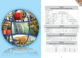 52
Air Temperature 20 25 30 40 45 50 55 60
Rating factors 1.2 1.16 1.12 1.00 0.96 0.89 0.82 0.76
Table 52
Rating Factors For Variation in Air Ambient Temperature
Ground Temperature 15 20 30 35 40 45 50
Rating factors 1.15 1.12 1.03 1.00 0.95 0.89 0.86
Table 53
Rating Factors For Variation in Ground Temperature
Table 54
Rating Factors For Variation in Depth of Laying
Depth of laying in mm 1.1 kV upto 11 kV 22 & 33 kV
550 1 1 1
750 0.98 1 1
900 0.97 0.98 1
1050 0.95 0.97 0.98
1200 0.93 0.95 0.97
1500 0.91 0.94 0.95
Table 51
Recommended minimum bending radius
XLPE cables up to 22 kV
Type of cables Minimum bending radius
Single core During laying Adjacent to joints/termination
1. Unarmoured 20D 15D
2. Armoured 15D 12D
3 core
1. Unarmoured 15D 12D
2. Armoured 12D 10D Cable placed in position
33 kV - 132 kV Laid in ducts laid in air or adjacent to joints/termination
1. Unarmoured 20D 20D 15D
2. Armoured 15D 15D 12D
 