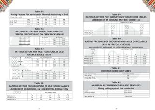 53 54
Table 55
Rating Factors For Variation of Thermal Resistivity of Soil
Voltage rating of cables Thermal Resistivity of Soil in °C Cm/kW
100 120 200 250 300
up to 3.3 kV 1.19 1.04 0.87 0.82 0.75
up to 22 kV 1.18 1.08 0.89 0.85 0.74
33 kV 1.12 1.06 0.89 0.85 0.74
No of rackjs No of circuits
1 1.00 0.96
2 1.00 0.93
3 1.00 0.92
6 1.00 0.90
Table 56
RATING FACTORS FOR SINGLE CORE CABLE IN
TREFOIL CIRCUITS LAID ON OPEN RACKS IN AIR
Table 57
RATING FACTORS FOR MULTICORE CABLES LAID
ON OPEN RACKS IN AIR
Arrangement 1
No of racks No. of cables per rack
1 2 6 9
1 1.00 0.98 0.93 0.92
2 1.00 0.95 0.90 0.89
3 1.00 0.94 0.89 0.88
6 1.00 0.93 0.87 0.86
300 mm
No of cables in group
2 3 6 8 10
Cables touching 0.79 0.69 0.54 0.5 0.46
spaced by 15 cm 0.82 0.72 0.59 0.54 0.51
spaced by 30 cm 0.86 0.76 0.65 0.62 0.59
Table 58
RATING FACTORS FOR GROUPING OF MULTICORE CABLES
LAID DIRECT IN GROUND, IN HORIZONTAL FORMATION
FORMATION OF CABLES
Cables touching 0.60 0.51 0.43
spaced by 15 cm 0.64 0.55 0.46
spaced by 30 cm 0.69 0.60 0.50
Table 59
RATING FACTORS FOR GROUPING OF MULTICORE CABLES
LAID DIRECT IN GROUND IN TIER FORMATION
Cable diameter in mm Nominal duct diameter
up to 65 mm 100
over 65 upto 90 mm 125
over 90 upto 115 mm 150
Table 61
RECOMMENDED DUCT SIZES
Copper 0.070 kN/mm2
Aluminium stranded 0.050 kN/mm2
Using pulling on steel Wire armour 0.005 kN/mm2
Table 62
MAXIMUM RECOMMENDED PULLING TENSIONS
Using pulling eye on the conductor
Using stocking grip 0.0035D2 kN
Arrangement 2
No of racks No. of cables per rack
1 2 6 9
1 1.00 0.84 0.75 0.73
2 1.00 0.80 0.71 0.69
3 1.00 0.78 0.70 0.68
6 1.00 0.76 0.68 0.66
300
mm
Table 60
RATING FACTORS FOR GROUPING OF SINGLE CORE CABLES
LAID IN TREFOIL CIRCUITS
LAID DIRECT GROUND IN HORIZONTAL FORMATION
Spacing No of circuits in group
2 3 6 8 10
Cables touching 0.78 0.68 0.53 0.48 0.50
spaced by 15 cm 0.81 0.71 0.57 0.53 0.50
spaced by 30 cm 0.85 0.76 0.64 0.60 0.58
spaced by 45 cm 0.91 0.84 0.79 0.78 0.72
spaced by 60 cm 0.93 0.87 0.85 0.82 0.76
 