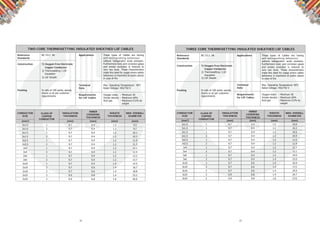 12 13
TWO CORE THERMOSETTING INSULATED SHEATHED LSF CABLES
Reference
Standards
BS 7211: 98 Applications These types of Cables are having
self-extinguishing behaviour
without halogenidric acids emission.
Furthermore toxic and corrosive gases
and smoke evolution is reduced to
very low level. These characteristics
make this ideal for usage where safety
behaviour is important at public places
in case of ﬁre
Max. Operating Temperature: 90º
C
Rated Voltage: 450/750 V
Construction 1) Oxygen Free Electronic
Copper Conductor
2) Thermosetting / LSF
Insulation
3) LSF Sheath
Packing In rolls of 100 yards, spools,
drums or as per customer
requirements
Technical
Data
Requirements
for LSF Cables
Oxygen index - Minimum 30
Smoke density - Maximum 60%
Acid gas - Maximum 0.5% by
weight
CONDUCTOR
SIZE
CLASS OF
COPPER
CONDUCTOR
INSULATION
THICKNESS
INNER
COVERING
THICKNESS
SHEATH
THICKNESS
MAX. OVERALL
DIAMETER
(mm2
) (mm) (mm) (mm) (mm)
2x1.0 1 0.7 0.4 1.2 9.5
2x1.0 2 0.7 0.4 1.2 9.7
2x1.5 1 0.7 0.4 1.2 10.1
2x1.5 2 0.7 0.4 1.2 10.3
2x2.5 1 0.7 0.4 1.2 11.0
2x2.5 2 0.7 0.4 1.2 11.3
2x4 1 0.7 0.4 1.2 12.1
2x4 2 0.7 0.4 1.2 12.4
2x6 1 0.7 0.4 1.2 13.2
2x6 2 0.7 0.4 1.2 13.7
2x10 1 0.7 0.4 1.4 15.5
2x10 2 0.7 0.6 1.4 16.7
2x16 2 0.7 0.6 1.4 18.8
2x25 2 0.9 0.8 1.4 23.2
2x35 2 0.9 0.8 1.6 26.0
THREE CORE THERMOSETTING INSULATED SHEATHED LSF CABLES
Reference
Standards
BS 7211: 98 Applications These types of Cables are having
self-extinguishing behaviour
without halogenidric acids emission.
Furthermore toxic and corrosive gases
and smoke evolution is reduced to
very low level. These characteristics
make this ideal for usage where safety
behaviour is important at public places
in case of ﬁre
Max. Operating Temperature: 90º
C
Rated Voltage: 450/750 V
Construction 1) Oxygen Free Electronic
Copper Conductor
2) Thermosetting / LSF
Insulation
3) LSF Sheath
Packing In rolls of 100 yards, spools,
drums or as per customer
requirements
Technical
Data
Requirements
for LSF Cables
Oxygen index - Minimum 30
Smoke density - Maximum 60%
Acid gas - Maximum 0.5% by
weight
CONDUCTOR
SIZE
CLASS OF
COPPER
CONDUCTOR
INSULATION
THICKNESS
INNER
COVERING
THICKNESS
SHEATH
THICKNESS
MAX. OVERALL
DIAMETER
(mm2
) (mm) (mm) (mm) (mm)
3x1.0 1 0.7 0.4 1.2 10.0
3x1.0 2 0.7 0.4 1.2 10.2
3x1.5 1 0.7 0.4 1.2 10.6
3x1.5 2 0.7 0.4 1.2 10.9
3x2.5 1 0.7 0.4 1.2 11.6
3x2.5 2 0.7 0.4 1.2 11.9
3x4 1 0.7 0.4 1.2 12.7
3x4 2 0.7 0.4 1.2 13.1
3x6 1 0.7 0.4 1.2 14.0
3x6 2 0.7 0.4 1.4 15.0
3x10 1 0.7 0.6 1.4 16.9
3x10 2 0.7 0.6 1.4 17.5
3x16 2 0.7 0.6 1.4 19.9
3x25 2 0.9 0.8 1.4 24.7
3x35 2 0.9 0.8 1.6 27.6
 