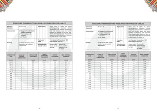 14 15
FOUR CORE THERMOSETTING INSULATED SHEATHED LSF CABLES
BS 7211: 98 Applications These types of Cables are having
self-extinguishing behaviour without
halogenidric acids emission. Furthermore
toxic and corrosive gases and smoke
evolution is reduced to very low level.
These characteristics make this ideal for
usage where safety behaviour is important
at public places in case of ﬁre
Max. Operating Temperature: 90º
C
Rated Voltage: 450/750 V
Construction 1) Oxygen Free Electronic
Copper Conductor
2) Thermosetting / LSF
Insulation
3) LSF Sheath
Packing In rolls of 100 yards, spools,
drums or as per customer
requirements
Technical
Data
Requirements
for LSF Cables
Oxygen index - Minimum 30
Smoke density - Maximum 60%
Acid gas - Maximum 0.5%
by weight
CONDUCTOR
SIZE
CLASS OF
COPPER
CONDUCTOR
INSULATION
THICKNESS
INNER
COVERING
THICKNESS
SHEATH
THICKNESS
MAX. OVERALL
DIAMETER
(mm2
) (mm) (mm) (mm) (mm)
4x1.0 1 0.7 0.4 1.2 11.2
4x1.0 2 0.7 0.4 1.2 11.5
4x1.5 1 0.7 0.4 1.2 11.4
4x1.5 2 0.7 0.4 1.2 11.7
4x2.5 1 0.7 0.4 1.2 12.6
4x2.5 2 0.7 0.4 1.2 12.8
4x4 1 0.7 0.4 1.2 13.8
4x4 2 0.7 0.4 1.2 14.0
4x6 1 0.7 0.4 1.4 15.7
4x6 2 0.7 0.6 1.4 16.7
4x10 1 0.7 0.6 1.4 18.4
4x10 2 0.7 0.6 1.4 19.2
4x16 2 0.7 0.6 1.4 21.8
4x25 2 0.9 0.8 1.6 27.5
4x35 2 0.9 1.0 1.6 30.7
FIVE CORE THERMOSETTING INSULATED SHEATHED LSF CABLES
Reference
Standards
BS 7211: 98 Applications These types of Cables are having
self-extinguishing behaviour without
halogenidric acids emission. Furthermore
toxic and corrosive gases and smoke
evolution is reduced to very low level.
These characteristics make this ideal for
usage where safety behaviour is important
at public places in case of ﬁre
Max. Operating Temperature: 90º
C
Rated Voltage: 450/750 V
Construction 1) Oxygen Free Electronic
Copper Conductor
2) Thermosetting / LSF
Insulation
3) LSF Sheath
Packing In rolls of 100 yards, spools,
drums or as per customer
requirements
Technical
Data
Requirements
for LSF Cables
Oxygen index - Minimum 30
Smoke density - Maximum 60%
Acid gas - Maximum 0.5%
by weight
CONDUCTOR
SIZE
CLASS OF
COPPER
CONDUCTOR
INSULATION
THICKNESS
INNER
COVERING
THICKNESS
SHEATH
THICKNESS
MAX. OVERALL
DIAMETER
(mm2
) (mm) (mm) (mm) (mm)
5x1.0 1 0.7 0.4 1.2 11.5
5x1.0 2 0.7 0.4 1.2 11.9
5x1.5 1 0.7 0.4 1.2 12.3
5x1.5 2 0.7 0.4 1.2 12.6
5x2.5 1 0.7 0.4 1.2 13.6
5x2.5 2 0.7 0.4 1.2 13.9
5x4 1 0.7 0.4 1.4 15.5
5x4 2 0.7 0.6 1.4 16.4
5x6 1 0.7 0.6 1.4 17.5
5x6 2 0.7 0.6 1.4 18.1
5x10 1 0.7 0.6 1.4 20.0
5x10 2 0.7 0.6 1.4 20.9
5x16 2 0.7 0.8 1.4 24.2
5x25 2 0.9 1.0 1.6 30.5
5x35 2 0.9 1.0 1.6 33.6
 