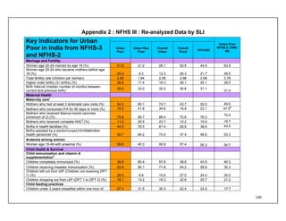 100
Appendix 2 : NFHS III : Re-analyzed Data by SLI
Key Indicators for Urban
Poor in India from NFHS-3
and NFHS-2
Urban
Poor
Urban Non
Poor
Overall
Urban
Overall
Rural
All-India
Urban Poor
NFHS-2 (1998-
99)
Marriage and Fertility
Women age 20-24 married by age 18 (%) 51.5 21.2 28.1 52.5 44.5 63.9
Women age 20-24 who became mothers before age
18 (%) 25.9 8.3 12.3 26.3 21.7 39.0
Total fertility rate (children per woman) 2.80 1.84 2.06 2.98 2.68 3.78
Higher order births (3+ births) (%) 28.6 11.4 16.3 28.1 25.1 29.5
Birth Interval (median number of months between
current and previous birth)
29.0 33.0 32.0 30.8 31.1
31.0
Maternal Health
Maternity care1
Mothers who had at least 3 antenatal care visits (%) 54.3 83.1 74.7 43.7 52.0 49.6
Mothers who consumed IFA for 90 days or more (%) 18.5 41.8 34.8 18.8 23.1 47.0#
Mothers who received tetanus toxoid vaccines
(minimum of 2) (%) 75.8 90.7 86.4 72.6 76.3
70.0
Mothers who received complete ANC2
(%) 11.0 29.5 23.7 10.2 15.0 19.7
Births in health facilities (%) 44.0 78.5 67.4 28.9 38.6 43.5
Births assisted by a doctor/nurse/LHV/ANM/other
health personnel (%) 50.7 84.2 73.4 37.4 46.6 53.3
Anaemia among women
Women age 15-49 with anaemia (%) 58.8 45.3 50.9 57.4 55.3 54.7
Child Health & Survival
Child immunization and vitamin A
supplementation3
Children completely immunized (%) 39.9 65.4 57.6 38.6 43.5 40.3
Children receiving measles immunization (%) 52.6 80.1 71.8 54.2 58.8 35.3
Children left out from UIP (Children not receiving DPT
1) (%) 29.5 9.8 15.6 27.0 24.0 35.0
Children dropping out from UIP (DPT 1 to DPT 3) (%) 19.1 13.2 15.3 22.6 20.7 21.2
Child feeding practices
Children under 3 years breastfed within one hour of 27.3 31.5 30.3 22.4 24.5 17.7
 