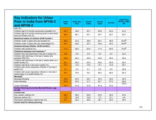 101
Key Indicators for Urban
Poor in India from NFHS-3
and NFHS-2
Urban
Poor
Urban Non
Poor
Overall
Urban
Overall
Rural
All-India
Urban Poor
NFHS-2 (1998-
99)
birth (%)
Children age 0-5 months exclusively breastfed (%) 44.7 38.6 40.7 48.6 46.4 44.3
Children age 6-9 months receiving solid or semi-solid
food and breast milk (%)
56.2 66.1 63.1 54.7 56.7 52.7
Nutritional status of children (6-59 months )
Children under 3 years who are stunted (%) 54.2 33.2 39.6 50.7 48.0 52.5@
Children under 3 years who are underweight (%) 47.1 26.2 32.7 45.6 42.5 48.0
@
Anaemia among children (6-59 months )
Children with anaemia (%) 71.4 59.0 63.0 71.5 69.5 79.0@
Childhood diseases and treatment 4
Children who had diarrhoea in the last 2 weeks (%) 8.9 8.9 8.9 9.0 9.0 22.0
Children with diarrhoea in the last 2 weeks who
received ORS (%) 24.9 36.3 32.6 23.8 26.0 25.6
Children with diarrhoea in the last 2 weeks taken to a
health facility (%) 55.1 69.0 64.5 58.2 59.8 66.3
Children with fever in the last 2 weeks (%) 15.1 13.5 14.0 15.1 14.9 29.1
Children with acute respiratory infection in the last 2
weeks (%) 6.1 4.4 5.1 6.0 5.8 20.8
Children with acute respiratory infection in the last 2
weeks taken to a health facility (%)
76.1 79.4 78.1 66.3 69.0 65.3
Mortality5
Neonatal Mortality 34.9 25.5 28.7 42.5 39.0 45.5
Infant Mortality 54.6 35.5 41.7 62.1 57.0 69.8
Under-5 Mortality 72.7 41.8 51.9 81.9 74.3
102.0
Family Planning (Currently Married Women, age
15–49)
Current use
Any modern method (%) 48.7 58.0 55.8 45.3 48.5 43.0
Spacing method (%) 7.6 19.8 16.9 7.2 10.1 4.6
Permanent sterilization method rate (%) 41.1 38.2 38.9 38.1 38.3 38.4
Unmet need for family planning
 