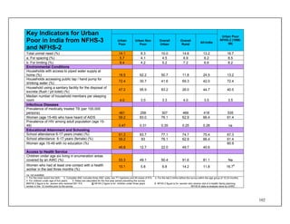 102
Key Indicators for Urban
Poor in India from NFHS-3
and NFHS-2
Urban
Poor
Urban Non
Poor
Overall
Urban
Overall
Rural
All-India
Urban Poor
NFHS-2 (1998-
99)
Total unmet need (%) 14.1 8.3 10.0 14.6 13.2 16.7
a. For spacing (%) 5.7 4.1 4.5 6.9 6.2 8.5
b. For limiting (%) 8.4 4.2 5.2 7.2 6.6 8.2
Environmental Conditions
Households with access to piped water supply at
home (%) 18.5 62.2 50.7 11.8 24.5 13.2
Households accessing public tap / hand pump for
drinking water (%)
72.4 30.7 41.6 69.3 42.0 72.4
Household using a sanitary facility for the disposal of
excreta (flush / pit toilet) (%)
47.2 95.9 83.2 26.0 44.7 40.5
Median number of household members per sleeping
room 4.0 3.0 3.3 4.0 3.5 3.5
Infectious Diseases
Prevalence of medically treated TB (per 100,000
persons) 461 258 307 469 418 535
Women (age 15-49) who have heard of AIDS 59.2 83.0 76.1 62.9 66.4 61.4
Prevalence of HIV among adult population (age 15-
49) 0.47 0.31 0.35 0.25 0.28 na
Educational Attainment and Schooling
School attendance 6-17 years (male) (%) 61.3 83.7 77.1 74.7 75.4 67.3
School attendance 6-17 years (female) (%) 59.2 83 76.1 62.9 66.4 61.4
Women age 15-49 with no education (%)
46.8 12.7 22.0 49.7 40.6
60.9
Access to Health Service
Children under age six living in enumeration areas
covered by an AWC (%) 53.3 49.1 50.4 91.6 81.1 Na
Women who had at least one contact with a health
worker in the last three months (%)
10.1 5.8 6.8 14.2 11.8 16.7$
na: not available
1. For the most recent live birth; 2. Complete ANC includes three ANC visits, two TT injections and 90 doses of IFA; 3. For the last 2 births before the survey within the age group of 12-23 months;
4. For children under age of five years; 5. Rates are calculated for the five-year period preceding the survey.
#NFHS 2 figure is for women who received 90+ IFA @ NFHS 2 figure is for children under three years $ NFHS 2 figure is for women who receive visit of a health/ family planning
worker in the 12 months prior to the survey NFHS-III data re-analysis done by UHRC
 