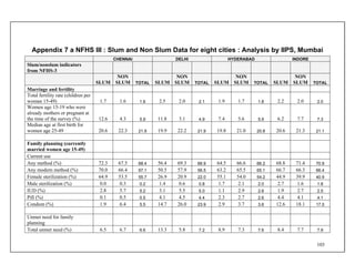 103
Appendix 7 a NFHS III : Slum and Non Slum Data for eight cities : Analysis by IIPS, Mumbai
CHENNAI DELHI HYDERABAD INDORE
Slum/nonslum indicators
from NFHS-3
SLUM
NON
SLUM TOTAL SLUM
NON
SLUM TOTAL SLUM
NON
SLUM TOTAL SLUM
NON
SLUM TOTAL
Marriage and fertility
Total fertility rate (children per
woman 15-49) 1.7 1.6 1.6 2.5 2.0 2.1 1.9 1.7 1.8 2.2 2.0 2.0
Women age 15-19 who were
already mothers or pregnant at
the time of the survey (%) 12.6 4.3 5.9 11.8 3.1 4.9 7.4 5.6 5.9 6.2 7.7 7.3
Median age at first birth for
women age 25-49 20.6 22.3 21.9 19.9 22.2 21.9 19.8 21.0 20.8 20.6 21.3 21.1
Family planning (currently
married women age 15-49)
Current use
Any method (%) 72.3 67.5 68.4 56.4 69.3 66.9 64.5 66.6 66.2 68.8 71.4 70.9
Any modern method (%) 70.0 66.4 67.1 50.5 57.9 56.5 63.2 65.5 65.1 66.7 66.3 66.4
Female sterilization (%) 64.9 53.5 55.7 26.9 20.9 22.0 55.1 54.0 54.2 44.9 39.9 40.9
Male sterilization (%) 0.0 0.3 0.2 1.4 0.6 0.8 1.7 2.1 2.0 2.7 1.6 1.8
IUD (%) 2.8 5.7 5.2 3.1 5.5 5.0 1.1 2.9 2.6 1.9 2.7 2.5
Pill (%) 0.1 0.5 0.5 4.1 4.5 4.4 2.3 2.7 2.6 4.4 4.1 4.1
Condom (%) 1.9 6.4 5.5 14.7 26.0 23.9 2.9 3.7 3.6 12.6 18.1 17.0
Unmet need for family
planning
Total unmet need (%) 6.5 6.7 6.6 13.3 5.8 7.2 8.9 7.3 7.6 8.4 7.7 7.9
 