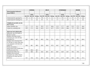 104
CHENNAI DELHI HYDERABAD INDORE
Slum/nonslum indicators
from NFHS-3
SLUM
NON
SLUM TOTAL SLUM
NON
SLUM TOTAL SLUM
NON
SLUM TOTAL SLUM
NON
SLUM TOTAL
Unmet need for spacing (%) 4.0 4.5 4.4 5.0 2.7 3.1 3.6 5.0 4.7 4.5 3.7 3.8
Unmet need for limiting (%) 2.5 2.1 2.2 8.3 3.1 4.1 5.3 2.3 2.9 3.9 4.1 4.0
Childhood mortality (in the
last 5 years)
Infant mortality rate 31.7 11.3 16.3 50.9 37.7 40.8 22.9 27.7 26.9 63.2 27.3 34.9
Under-five mortality rate 40.5 11.3 18.6 66.8 41.5 47.7 25.8 29.6 28.9 72.7 38.5 45.8
Maternal and child health
Maternity care (for births in
the last 5 years)
Mothers who had at least 3
antenatal care visits for their
last birth (%) 98.7 100.0 99.7 58.5 79.5 75.1 90.5 91.4 91.2 83.9 85.1 84.9
Mothers who consumed IFA
for 90 days or more when they
were pregnant with their last
child (%) 49.0 58.1 56.0 22.6 45.9 41.0 46.7 54.3 53.0 37.2 41.1 40.3
Births assisted by a
doctor/nurse/LHV/ANM/other
health personnel (%) 98.8 100.0 99.7
Institutional births (%) 97.5 99.6 99.1 33.4 68.4 60.1 88.7 92.8 92.1 76.4 73.4 74.1
Mothers who received
postnatal care within 4 hours
of delivery for their last live
birth (%) 72.1 72.6 72.4 29.2 43.5 40.5 51.5 61.8 60.0 50.5 59.2 57.4
 