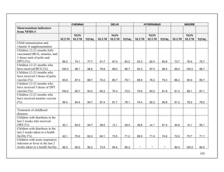 105
CHENNAI DELHI HYDERABAD INDORE
Slum/nonslum indicators
from NFHS-3
SLUM
NON
SLUM TOTAL SLUM
NON
SLUM TOTAL SLUM
NON
SLUM TOTAL SLUM
NON
SLUM TOTAL
Child immunization and
vitamin A supplementation
Children 12-23 months fully
vaccinated (BCG, measles, and
3 doses each of polio and
DPT) (%) 89.2 74.1 77.7 51.7 67.0 63.2 53.3 62.4 60.8 73.7 76.4 75.7
Children 12-23 months who
have received BCG (%) 100.0 98.1 98.6 79.8 89.0 86.7 93.3 97.0 96.4 95.0 100.0 98.7
Children 12-23 months who
have received 3 doses of polio
vaccine (%) 93.8 87.0 88.7 74.2 80.7 79.1 68.9 76.2 75.0 86.2 90.9 89.7
Children 12-23 months who
have received 3 doses of DPT
vaccine (%) 100.0 90.7 93.0 65.2 74.3 72.0 75.6 83.2 81.8 81.2 89.1 87.1
Children 12-23 months who
have received measles vaccine
(%) 95.4 94.4 94.7 67.4 81.7 78.1 74.4 82.2 80.8 81.2 78.2 79.0
Treatment of childhood
diseases
Children with diarrhoea in the
last 2 weeks who received
ORS (%) 42.1 62.5 54.7 38.5 26.5 29.4 36.8 66.7 61.4 44.8 58.5 55.1
Children with diarrhoea in the
last 2 weeks taken to a health
facility (%) 42.1 75.0 62.4 64.1 73.5 71.2 89.5 71.4 74.6 72.4 70.7 71.1
Children with acute respiratory
infection or fever in the last 2
weeks taken to a health facility 90.5 90.0 90.2 73.9 94.4 90.2 * * * 80.0 100.0 84.5
 
