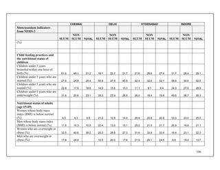 106
CHENNAI DELHI HYDERABAD INDORE
Slum/nonslum indicators
from NFHS-3
SLUM
NON
SLUM TOTAL SLUM
NON
SLUM TOTAL SLUM
NON
SLUM TOTAL SLUM
NON
SLUM TOTAL
(%)
Child feeding practices and
the nutritional status of
children
Children under 5 years
breastfed within one hour of
birth (%) 61.6 48.1 51.2 18.1 22.7 21.7 21.8 28.6 27.4 31.7 28.4 29.1
Children under 5 years who are
stunted (%) 27.6 24.8 25.4 50.9 37.9 40.9 32.4 32.0 32.1 39.6 30.6 32.5
Children under 5 years who are
wasted (%) 22.8 17.6 18.8 14.5 15.6 15.3 11.1 9.1 9.4 34.0 27.6 28.9
Children under 5 years who are
underweight (%) 31.6 20.6 23.1 35.3 23.9 26.5 26.0 18.4 19.8 49.6 36.7 39.3
Nutritional status of adults
(age 15-49)
Women whose body mass
index (BMI) is below normal
(%) 9.3 6.3 6.8 21.2 12.8 14.4 20.9 20.8 20.8 33.0 23.0 25.0
Men whose body mass index
(BMI) is below normal (%) 11.6 10.3 10.5 22.4 13.0 15.1 25.2 21.0 21.7 25.9 19.8 21.1
Women who are overweight or
obese (%) 33.5 40.6 39.2 20.3 28.9 27.3 31.4 33.9 33.4 19.4 23.1 22.3
Men who are overweight or
obese (%) 17.8 24.8 10.5 20.0 17.9 21.9 25.1 24.5 8.8 15.0 13.7
 