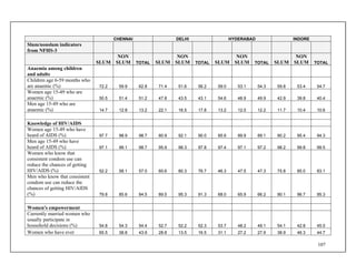 107
CHENNAI DELHI HYDERABAD INDORE
Slum/nonslum indicators
from NFHS-3
SLUM
NON
SLUM TOTAL SLUM
NON
SLUM TOTAL SLUM
NON
SLUM TOTAL SLUM
NON
SLUM TOTAL
Anaemia among children
and adults
Children age 6-59 months who
are anaemic (%) 72.2 59.9 62.8 71.4 51.6 56.2 59.0 53.1 54.3 59.8 53.4 54.7
Women age 15-49 who are
anaemic (%) 50.5 51.4 51.2 47.8 43.5 43.1 54.6 48.9 49.9 42.9 39.8 40.4
Men age 15-49 who are
anaemic (%) 14.7 12.8 13.2 22.1 16.5 17.8 13.2 12.0 12.2 11.7 10.4 10.6
Knowledge of HIV/AIDS
Women age 15-49 who have
heard of AIDS (%) 97.7 98.9 98.7 80.9 92.1 90.0 85.6 89.9 89.1 90.2 95.4 94.3
Men age 15-49 who have
heard of AIDS (%) 97.1 99.1 98.7 95.9 98.3 97.8 97.4 97.1 97.2 98.2 99.8 99.5
Women who know that
consistent condom use can
reduce the chances of getting
HIV/AIDS (%) 52.2 58.1 57.0 60.6 80.3 76.7 46.3 47.5 47.3 75.8 85.0 83.1
Men who know that consistent
condom use can reduce the
chances of getting HIV/AIDS
(%) 79.8 85.6 84.5 89.5 95.3 91.3 68.0 65.9 66.2 90.1 96.7 95.3
Women's empowerment
Currently married women who
usually participate in
household decisions (%) 54.8 54.3 54.4 52.7 52.2 52.3 53.7 48.2 49.1 54.1 42.8 45.0
Women who have ever 65.5 38.8 43.9 28.8 13.5 16.5 31.1 27.2 27.9 38.9 46.3 44.7
 