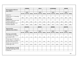 109
CHENNAI DELHI HYDERABAD INDORE
Slum/nonslum indicators
from NFHS-3
SLUM
NON
SLUM TOTAL SLUM
NON
SLUM TOTAL SLUM
NON
SLUM TOTAL SLUM
NON
SLUM TOTAL
school (%)
Children age 11-14 attending
school (%) 86.9 92.7 91.5 68.8 88.8 84.2 78.2 82.5 81.8 81.5 86.5 85.4
Employment
Percent of women age 15-49
currently employed 40.8 35.5 36.5 24.1 21.8 22.2 30.1 22.7 24.0 33.6 28.5 29.5
Percent of men age 15-49
currently employed 87.8 83.6 84.4 85.9 79.0 80.5 80.9 76.7 77.4 85.2 82.2 82.8
KOLKATA MEERUT MUMBAI NAGPUR
Slum/nonslum
indicators from NFHS-3
SLUM
NON
SLUM TOTAL SLUM
NON
SLUM TOTAL SLUM
NON
SLUM TOTAL SLUM
NON
SLUM TOTAL
Marriage and fertility
Total fertility rate (children
per woman 15-49) 1.6 1.2 1.4 3.0 2.6 2.8 1.9 1.4 1.7 1.9 2.0 1.9
Women age 15-19 who were
already mothers or pregnant at
the time of the survey (%) 8.7 6.9 7.7 9.2 2.0 5.6 9.8 2.9 6.7 7.0 3.6 5.0
Median age at first birth for
women age 25-49 20.1 22.8 21.9 20.3 21.8 0.5 21.5 23.3 22.2 20.3 22.6 21.7
Family planning (currently
married women age 15-49)
Current use
 