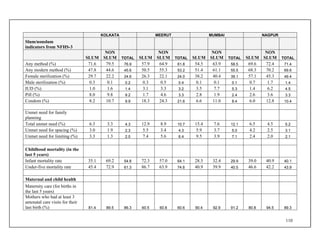 110
KOLKATA MEERUT MUMBAI NAGPUR
Slum/nonslum
indicators from NFHS-3
SLUM
NON
SLUM TOTAL SLUM
NON
SLUM TOTAL SLUM
NON
SLUM TOTAL SLUM
NON
SLUM TOTAL
Any method (%) 71.6 79.5 76.9 57.9 64.9 61.8 54.5 63.9 58.5 69.6 72.4 71.4
Any modern method (%) 47.8 44.6 45.6 50.5 55.3 53.2 51.4 61.1 55.5 68.3 70.2 69.6
Female sterilization (%) 29.7 22.2 24.6 26.3 22.1 24.0 38.2 40.4 39.1 57.1 45.3 49.4
Male sterilization (%) 0.3 0.1 0.2 0.3 0.5 0.4 0.1 0.1 0.1 0.7 1.7 1.4
IUD (%) 1.0 1.6 1.4 3.1 3.3 3.2 3.5 7.7 5.3 1.4 6.2 4.5
Pill (%) 8.0 9.8 9.2 1.7 4.6 3.3 2.8 1.9 2.4 2.6 3.6 3.3
Condom (%) 8.2 10.7 9.9 18.3 24.3 21.6 6.6 11.0 8.4 6.0 12.8 10.4
Unmet need for family
planning
Total unmet need (%) 6.3 3.3 4.3 12.9 8.9 10.7 15.4 7.6 12.1 6.5 4.5 5.2
Unmet need for spacing (%) 3.0 1.9 2.3 5.5 3.4 4.3 5.9 3.7 5.0 4.2 2.5 3.1
Unmet need for limiting (%) 3.3 1.3 2.0 7.4 5.6 6.4 9.5 3.9 7.1 2.4 2.0 2.1
Childhood mortality (in the
last 5 years)
Infant mortality rate 35.1 69.2 54.8 72.3 57.0 64.1 28.5 32.4 29.9 39.0 40.9 40.1
Under-five mortality rate 45.4 72.9 61.3 86.7 63.9 74.6 40.9 39.9 40.5 46.6 42.2 43.9
Maternal and child health
Maternity care (for births in
the last 5 years)
Mothers who had at least 3
antenatal care visits for their
last birth (%) 81.4 89.5 86.3 60.5 60.8 60.6 90.4 92.9 91.2 80.8 94.5 89.3
 