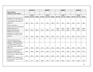 111
KOLKATA MEERUT MUMBAI NAGPUR
Slum/nonslum
indicators from NFHS-3
SLUM
NON
SLUM TOTAL SLUM
NON
SLUM TOTAL SLUM
NON
SLUM TOTAL SLUM
NON
SLUM TOTAL
Mothers who consumed IFA
for 90 days or more when they
were pregnant with their last
child (%) 39.0 43.3 41.6 21.7 35.3 63.6 27.3 30.7 28.5 24.4 46.7 38.3
Births assisted by a
doctor/nurse/LHV/ANM/other
health personnel (%) 82.2 92.5 85.7 80.8 86.8 84.4
Institutional births (%) 80.1 91.5 86.7 35.1 55.6 46.1 83.3 91.2 86.0 77.7 85.2 82.3
Mothers who received
postnatal care within 4 hours
of delivery for their last live
birth (%) 45.7 51.9 49.4 24.9 39.7 32.9 41.7 57.3 47.2 50.9 61.2 57.3
Child immunization and
vitamin A supplementation
Children 12-23 months fully
vaccinated (BCG, measles,
and 3 doses each of polio and
DPT) (%) 63.4 70.8 67.6 35.1 50.0 42.9 68.8 72.5 69.8 57.3 75.6 68.6
Children 12-23 months who
have received BCG (%) 91.5 93.8 92.8 63.1 83.0 73.5 97.5 97.5 97.5 93.3 96.2 95.1
Children 12-23 months who
have received 3 doses of polio
vaccine (%) 77.5 87.5 83.2 92.8 89.0 90.8 81.3 85.0 82.3 70.7 83.3 78.5
Children 12-23 months who
have received 3 doses of DPT
vaccine (%) 76.1 77.1 76.6 46.8 53.0 50.1 75.0 80.0 76.5 74.7 85.9 81.6
 