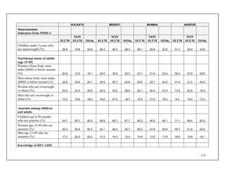 113
KOLKATA MEERUT MUMBAI NAGPUR
Slum/nonslum
indicators from NFHS-3
SLUM
NON
SLUM TOTAL SLUM
NON
SLUM TOTAL SLUM
NON
SLUM TOTAL SLUM
NON
SLUM TOTAL
Children under 5 years who
are underweight (%) 26.8 15.6 20.8 26.3 30.3 28.4 36.1 25.8 32.6 41.7 28.4 33.6
Nutritional status of adults
(age 15-49)
Women whose body mass
index (BMI) is below normal
(%) 20.8 13.5 16.1 22.0 18.9 20.3 23.1 21.4 22.4 35.5 27.6 30.6
Men whose body mass index
(BMI) is below normal (%) 22.6 18.6 20.1 25.5 20.7 22.9 25.6 22.7 24.5 41.4 31.2 34.9
Women who are overweight
or obese (%) 25.0 32.3 29.8 24.6 33.5 29.6 25.1 30.4 27.4 13.5 22.8 19.3
Men who are overweight or
obese (%) 15.3 19.6 18.0 16.0 21.0 18.7 16.4 21.0 18.2 9.5 15.5 13.3
Anaemia among children
and adults
Children age 6-59 months
who are anaemic (%) 54.7 55.3 55.0 68.8 66.7 67.7 50.2 46.9 49.1 71.1 58.4 63.0
Women age 15-49 who are
anaemic (%) 52.3 56.8 55.2 40.1 48.4 44.7 46.0 47.9 46.8 48.7 51.8 50.6
Men age 15-49 who are
anaemic (%) 17.2 22.0 20.2 12.3 14.3 13.4 10.9 13.2 11.8 16.6 15.8 16.1
Knowledge of HIV/AIDS
 