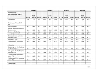 115
KOLKATA MEERUT MUMBAI NAGPUR
Slum/nonslum
indicators from NFHS-3
SLUM
NON
SLUM TOTAL SLUM
NON
SLUM TOTAL SLUM
NON
SLUM TOTAL SLUM
NON
SLUM TOTAL
Percent OBC 2.6 1.9 2.1 42.7 35.9 38.9 15.6 13.6 14.7 33.3 37.2 35.9
Percentage of households
that:
Have electricity 94.7 98.7 97.4 90.6 95.9 93.6 99.5 99.0 99.3 92.7 95.6 94.6
Have an improved source of
drinking water 96.5 99.8 98.7 100.0 100.0 100.0 100.0 100.0 100.0 95.1 92.1 93.1
Have no toilet facility 1.4 0.0 0.5 18.4 3.0 9.6 1.6 0.3 1.0 12.5 6.9 8.8
Live in a pucca house 90.9 96.0 94.3 78.0 89.4 84.4 97.1 98.0 97.5 69.6 89.5 82.7
Have a television (colour or
black and white) 70.0 85.1 80.2 73.3 81.3 77.8 77.9 88.6 82.6 72.5 85.8 81.3
Have a BPL card 7.0 5.4 5.9 1.4 0.5 0.9 2.5 1.5 2.1 29.8 8.2 15.5
Use adequately iodized salt 89.5 94.2 92.6 59.2 73.2 67.1 82.9 88.5 85.4 15.4 46.9 36.1
Education
Women age 15-49 who have
no education (%) 33.3 14.4 20.7 36.4 24.5 29.8 19.3 13.1 16.5 17.8 10.6 13.2
Men age 15-49 who have no
education (%) 19.4 8.9 12.6 18.4 14.8 16.5 6.7 4.4 5.7 7.5 5.3 6.1
Children age 6-10 attending
school (%) 79.6 88.3 84.6 76.1 78.2 77.2 96.4 97.7 96.9 95.7 95.2 95.4
Children age 11-14 attending
school (%) 68.7 85.5 78.3 70.4 75.8 73.2 89.7 94.5 91.7 87.1 98.8 88.7
Employment
 