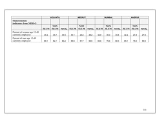 116
KOLKATA MEERUT MUMBAI NAGPUR
Slum/nonslum
indicators from NFHS-3
SLUM
NON
SLUM TOTAL SLUM
NON
SLUM TOTAL SLUM
NON
SLUM TOTAL SLUM
NON
SLUM TOTAL
Percent of women age 15-49
currently employed 30.2 30.7 30.5 30.1 23.2 26.2 32.9 35.0 33.8 32.2 24.9 27.6
Percent of men age 15-49
currently employed 85.1 82.1 83.2 85.6 81.7 83.5 83.8 75.6 80.5 85.1 78.0 80.6
 