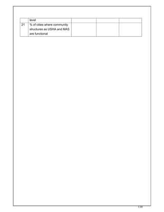 130
level
21 % of cities where community
structures as USHA and MAS
are functional
 