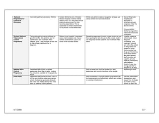 8/7/2008 137
National
Programme for
Control Of
Blindness
Contracting with private sector (NGOs) Certain NGOs like vhs, Christian
Mission Hospital, Andhra mahila
sabha, FPAI. Etc. Are given annual
grants by government for their
recurring expenditure. This is
applicable to certain dispensaries
run by NGOs in tribal areas also.
NGOs can perform cataract surgeries, arrange eye
camps where Govt provides finance.
Some 100 private
hospitals are
approved for
undertaking major
surgeries under the
above scheme.
Only accredited
NGOs having skilled
manpower should be
considered.
Revised National
Tuberculosis
Control
Programme
Partnership with private practitioner to
give IEC on the dots scheme and for
identification and treatment of the
patients, govt. Labs are open for the use
by the private practitioner for tb
diagnosis
Mahavir trust hospital, Hyderabad ,
sewa at ahmedabad and, manav
sarthak kusthashram, jaipur are
some of the success stories
Spreading awareness through private doctors is cost
free, opening the labs for use by the private doctors
can diagnose more tb patients and treatment of the
same
Hospital creates a
referral card , initial
diagnosis ,
counseling , and
treatment protocol
and refers the patient
to designated dots
center for drugs.
Govt provides free
drugs and medicines
to the dots centers
also train medical
staff, provides lab
supplies, private
medical practitioners
refer patients
Model of rntcp has
strong potential for
adoption in all nhps
National AIDS
Control
Programme
Partnership with NGOs to spread
awareness about the hiv/ aids , making
free condoms available to the people by
NGOs
With no extra cost Govt can spread hiv/ aids
awareness and provide condoms to the people
Monitoring is must
Pulse Polio Partnership with private doctors / NGOs.
NGOs can conducts pulse polo camps,
private doctors can give polio drops to
the under five children those who visits
them as patients or with patients
With involvement of private people programme can
be implemented more effectively without any burden
on existing infrastructure
Vaccine preventable
diseases are also
issued free of charge
to private nursing
homes for their use
 
