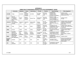 8/7/2008 139
APPENDIX 4
SOME HEALTH INSURANCE PRODUCTS IN THE GOVERNMENT / NGOS
Community Organiser Insurer Administrator Provider Premium Benefit package Risk management
ACCORD Tribals ACCORD
Royal
Sundaram
Insurance
Company
ACCORD
ACCORD
hospital
Rs 30 per
Person per
year
Hospitalisation
expenses upto a
maximum limit of
Rs 3000. No exclusions.
Collection period,
Salary for providers, essential
medicines and STGs
Karuna
Trust
SC / ST
population in
T’ Narsipura
taluk of Mysore
district
Karuna
Trust
National
Insurance
company
Karuna Trust
Government
hospitals
Rs 20 per
Person per
year
Medicine cost @
Rs 50 per inpatient day.
Loss of wages @
Rs 50 per inpatient day
Collection period,
Flat rate
Yeshasvin
i
Members of
The cooperative
societies
Yeshasvini
Trust
Yeshasvini
trust
Family Health
Plan Ltd.
Private
hospitals
Rs 120
Per person
per year
Cover for surgeries upto a
maximum of Rs
200,000 per patient per
year.
Collection period, Only surgical
conditions, Preauthorization,
Tariffs fixed for procedures,
photo id card,
RAHA Tribal RAHA RAHA RAHA
Network of
“mission”
clinics and
hospitals
Rs 20 per
Person per
year
Unlimited OP cover,
Hospitalisation cover for a
maximum of Rs 1250
Collection period, Salary for
providers, Strict referral system,
co-payments.
JRHIS Farmers JRHIS JRHIS JRHIS
MG Medical
College
Rs 100
per family
per year.
OP cover by VHWs,
Hospital cover at medical
college
Family as the enrolment unit,
collection period, referral
system,
DHAN
foundation
Members of
SHG and their
dependents
KKVS –
the
SHG
federation
KKVS –
the SHG
federation
KKVS –
the SHG
federation
6 empanelled
hospitals
Rs 150
for a family
Hospitalisation expenses
upto a maximum of Rs
10,000. Some exclusions
Family as the unit, co-
payments,
referral system, Collection
period.
SEWA
Self employed
women and
their dependents
SEWA
ICICI –
Lombard
SEWA
Public and
private
hospitals
Rs 85 per
Person per
year
Hospitalisation
expenses upto Rs 2000 per
patient per year.
Collection period,
Student’s
Health
Home
Students SHH SHH SHH SHH
Rs 5 per
Student per
year
Unlimited OP and
IP at SHH run facilities
School is the enrolment unit,
providers paid fixed salaries.
Definite collection period,
referral system,
VHS
Rural
population
VHS VHS VHS VHS
Rs 100
Per person
per year
Hospitalisation expenses
upto maximum limits
Nil
 