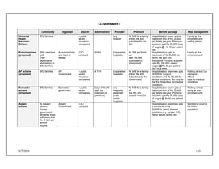 8/7/2008 140
GOVERNMENT
Community Organiser Insurer Administrator Provider Premium Benefit package Risk management
Universal
Health
Insurance
Scheme
BPL families 4 public
sector
insurance
companies
Any
hospital
Rs 548 for a family
of five (Rs 300
subsidised by the
GoI.
Hospitalisation cover upto a
maximum limit of Rs 30,000
per family per year. Personal
accident upto Rs 25,000 Loss
of wages @ Rs 50 per patient
day.
Family as the
enrolment unit,
waiting period.
Kudumbashree
(proposed)
SHG members
and
Their
dependents
who belong to
BPL families.
Kudumbashree
and Govt of
Kerala
ICICI
Lombard
SHGs Empanelled
hospitals
Rs 399 per family
per
year, Rs 366
subsidised by
government
Hospitalisation upto a
maximum of Rs 30,000 per
family per year. No
Exclusions Personal accident
upto Rs 100,000 Loss of
wages @ Rs 50 per patient
day for a week.
Family as the
enrolment unit.
AP scheme
(proposed)
BPL families AP
Government
4 public
sector
insurance
companies
A TPA Empanelled
hospitals
Rs 548 for a family
of five (Rs 400
Subsidized by the
Government.
Hospitalisation expenses upto
25,000 for surgical
conditions and Rs 75,000 for
serious conditions. But only for
the first three days for medical
conditions.
Waiting period. Co-
payments
after 3
days for medical
conditions.
Karnataka
scheme
(proposed)
BPL families Karnataka
government
4 public
sector
companies
Dept of Health
staff (for
collection of
premium).
Any
hospitals,
especially
public
sector
hospitals.
Rs 548 for a family
of
five. Rs 300
subsidy from GoI.
Hospitalisation cover upto a
maximum limit of Rs 30,000
per family per year. Personal
accident upto Rs 25,000 Loss
of wages @ Rs 50 per patient
day.
Waiting period,
family as the
enrolment unit.
Assam
scheme
All Assam
citizens
Except
government
servants/ those
with more than
Rs. 2 lakh per
annum
income
Assam
Government
ICICI
Lombard
Hospitalisation expenses upto
a maximum of Rs
25,000 for select disease
conditions e.g. cancer, IHD,
Renal failure, stroke etc.
Mandatory cover of
the entire
population.
 