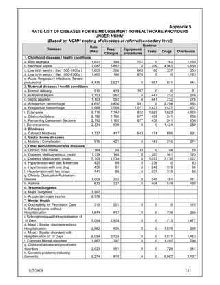 8/7/2008 141
Appendix 5
RATE-LIST OF DISEASES FOR REIMBURSEMENT TO HEALTHCARE PROVIDERS
UNDER NUHM*
(Based on NCMH costing of diseases at referral/secondary level)
Breakup
Diseases
Rate
(Rs.)
Fees/
Charges
Equipment/
procedures
Tests Drugs Overheads
1. Childhood diseases / health conditions
a. Birth asphyxia 1,621 584 762 0 162 1,135
b. Neonatal sepsis 7,087 5,882 0 709 4,961 5,669
c. Low birth weight ( Bwt 1500-1800g ) 1,605 786 963 160 337 353
d. Low birth weight ( Bwt 1800-2500g ) 1,460 190 876 0 0 1,183
e. Acute Respiratory Infections: Severe
pneumonia 4,435 2,927 0 887 931 444
2. Maternal diseases / health conditions
a. Normal delivery 510 418 357 0 0 61
b. Puerperal sepsis 1,103 562 0 441 232 276
c. Septic abortion 1,103 562 0 441 232 276
d. Antepartum hemorrhage 4,657 3,400 931 0 2,794 885
e. Postpartum hemorrhage 3,568 2,569 1,071 1,427 1,427 607
f. Eclampsia 8,116 7,142 812 1,623 1,623 4,869
g. Obstructed labour 2,192 1,162 877 438 241 658
h. Remaining Caesarean Sections 2,192 1,162 877 438 241 658
I. Severe anemia 2,334 630 0 0 1,424 280
3. Blindness
a. Cataract blindness 1,737 417 643 174 695 591
4. Vector borne diseases
a. Malaria : Complicated 915 421 0 183 210 274
5. Other Non-communicable diseases
a. Chronic otitis media 164 54 33 0 48 59
b. Diabetes Mellitus-without insulin 1,139 148 0 285 581 125
c. Diabetes Mellitus-with insulin 5,109 1,533 0 1,073 3,730 1,022
d. Hypertension-with diet & exercise 425 89 0 238 0 93
e. Hypertension-with one drug 456 91 0 242 319 96
f. Hypertension-with two drugs 741 89 0 237 319 96
g. Chronic Obstructive Pulmonary
Disease 1,009 202 0 545 161 111
h. Asthma 673 337 0 404 579 135
6. Trauma/Surgeries
a. Major Surgeries 7,997
b. Accidents / major injuries 8,778
7. Mental Health
a. Counselling for Psychiatric Care 319 201 0 0 0 118
b. Schizophrenia-without
Hospitalisation 1,844 812 0 0 738 295
c Schizophrenia-with Hospitalisation of
10 Days 5,094 2,903 0 0 713 1,477
d. Mood / Bipolar disorders-without
Hospitalisation 2,982 805 0 0 1,879 298
e. Mood / Bipolar disorders-with
Hospitalisation of 10 Days 6,054 2,724 0 0 1,877 1,453
f. Common Mental disorders 1,987 397 0 0 1,292 298
g. Child and adolescent psychiatric
disorders 2,023 951 0 0 728 344
h. Geriatric problems including
Dementia 6,274 816 0 0 5,082 3,137
 
