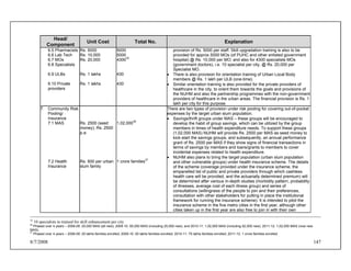 8/7/2008 147
Head/
Component
Unit Cost Total No. Explanation
6.5 Pharmacists
6.6 Lab Tech
6.7 MOs
6.8 Specialists
6.9 ULBs
6.10 Private
providers
Rs. 5000
Rs. 10,000
Rs. 20,000
Rs. 1 lakhs
Rs. 1 lakhs
5000
5000
430035
430
430
provision of Rs. 5000 per staff. Skill upgradation training is also to be
provided for approx 5000 MOs (of PUHC and other enlisted government
hospital) @ Rs. 10,000 per MO; and also for 4300 specialists MOs
(government doctors), i.e. 10 specialist per city, @ Rs. 20,000 per
Specialist MO.
• There is also provision for orientation training of Urban Local Body
members @ Rs. 1 lakh per ULB (one-time).
• Similar orientation training is also provided for the private providers of
healthcare in the city, to orient them towards the goals and provisions of
the NUHM and also the partnership programmes with the non-government
providers of healthcare in the urban areas. The financial provision is Rs. 1
lakh per city for this purpose.
7. Community Risk
Pooling/
Insurance
7.1 MAS
7.2 Health
Insurance
Rs. 2500 (seed
money), Rs. 2500
p.a.
Rs. 600 per urban
slum family
1,02,000
36
1 crore families37
There are two types of provision under risk pooling for covering out-of-pocket
expenses by the target urban slum population.
• Savings/thrift groups under MAS – these groups will be encouraged to
develop the habit of group savings, which can be utilized by the group
members in times of health expenditure needs. To support these groups
(1,02,000 MAS) NUHM will provide Rs. 2500 per MAS as seed money to
kick-start the savings groups, and subsequently, an annual performance
grant of Rs. 2500 per MAS if they show signs of financial transactions in
terms of savings by members and loans/grants to members to cover
incidental expenses related to health expenditure.
• NUHM also plans to bring the target population (urban slum population
and other vulnerable groups) under health insurance scheme. The details
of the scheme (coverage provided under the insurance scheme, the
empanelled list of public and private providers through which cashless
health care will be provided, and the actuarially determined premium) will
be determined after various in-depth studies (morbidity pattern, probability
of illnesses, average cost of each illness group) and series of
consultations (willingness of the people to join and their preferences,
consultation with other stakeholders for putting in place the institutional
framework for running the insurance scheme). It is intended to pilot the
insurance scheme in the five metro cities in the first year, although other
cities taken up in the first year are also free to join in with their own
35
10 specialists to trained for skill enhancement per city
36
Phased over 4 years – 2008-09: 25,000 MAS (all new); 2009-10: 50,000 MAS (including 25,000 new); and 2010-11: 1,02,000 MAS (including 52,000 new); 2011-12: 1,02,000 MAS (now new
MAS)
37
Phased over 4 years – 2008-09: 20 lakhs families enrolled; 2009-10: 50 lakhs families enrolled; 2010-11: 75 lakhs families enrolled; 2011-12: 1 crore families enrolled
 