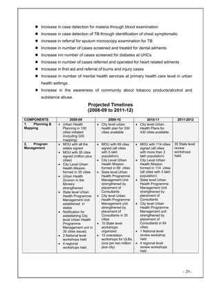 - 29 -
Increase in case detection for malaria through blood examination
Increase in case detection of TB through identification of chest symptomatic
increase in referral for sputum microscopy examination for TB
Increase in number of cases screened and treated for dental ailments
Increase inn number of cases screened for diabetes at UHCs
Increase in number of cases referred and operated for heart related ailments
Increase in first aid and referral of burns and injury cases
Increase in number of mental health services at primary health care level in urban
health settings.
Increase in the awareness of community about tobacco products/alcohol and
substance abuse.
Projected Timelines
(2008-09 to 2011-12)
COMPONENTS 2008-09 2009-10 2010-11 2011-2012
1. Planning &
Mapping
• Urban Health
Planning in 100
cities initiated
(including GIS
mapping)
• City level urban
health plan for 330
cities available
• City level Urban
Health Plans for
430 cities available
2. Program
Management
• MOU with all the
states signed
• MOU with 35 cites
signed (million plus
cities)
• City Level Urban
Health Mission
formed in 35 cities
• Urban Health
Division in the
Ministry
strengthened
• State level Urban
Health Programme
Management Unit
established in
states
• Notification for
establishing City
level Urban Health
Programme
Management unit in
35 cities issued.
• 2 National level
workshops held
• 4 regional
workshops held
• MOU with 69 cites
signed (all cities
with 5 lakh
population).
• City Level Urban
Health Mission
formed in 69 cities
• State level Urban
Health Programme
Management Unit
strengthened by
placement of
Consultants
• City level Urban
Health Programme
Management unit
strengthened by
placement of
Consultants in 35
cities
• 10 State level
workshops
organized
• 15 orientation
workshops for ULBs
(one per two million
plus city)
• MOU with 114 cities
signed (all cities
with more than 3
lakh population)
• City Level Urban
Health Mission
formed in 114 cities
(all cities with 3 lakh
population)
• State level Urban
Health Programme
Management Unit
strengthened by
placement of
Consultants
• City level Urban
Health Programme
Management unit
strengthened by
placement of
Consultants in 64
cities
• 1 National level
review workshop
held
• 4 regional level
review workshops
held
35 State level
review
workshops
held.
 