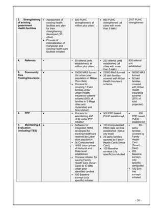 - 30 -
3. Strengthening
of existing
government
Health facilities
• Assessment of
existing health
facilities and plan
for their
strengthening
developed (35
cities).
• Process of
rationalization of
manpower and
existing health care
facilities initiated
• 800 PUHC
strengthened ( all
million plus cities )
• 660 PUHC
strengthened (all
cities with more
than 5 lakh)
2107 PUHC
strengthened
4. Referrals • • 80 referral units
established ( all
million plus cities )
• 250 referral units
established (all
cities with more
than 5 lakh)
800 referral
unit
established
5. Community
Risk
Pooling/Insurance
• • 15000 MAS formed
(for urban poor
population in Million
Plus cities)
• Process for
covering 13 lakh
families under
Urban Health
Insurance scheme
initiated (50% of
families in 5 Mega
cities and
Hyderabad and
Ahemdabad)
• 25000 MAS formed
• 26 lakh families
covered with Urban
Health Insurance
scheme.
• 50000 MAS
formed
• 50 lakh
families
covered
with Urban
Health
Insurance
scheme
(50% of
total
projected).
6. PPP • • Process for
establishing 400
UHC under PPP
initiated
• 500 PPP based
PUHC established
• 800
PPP based
PUHC
established
7. Monitoring &
Evaluation
(including ITES)
• • Software for
Integrated HMIS
developed for
tracking healthcare
received by Urban
slum population
• 36 Computerised
HMIS data centres
at National and
State level
established
• Process initiated for
issuing Family
Health Card (Smart
Card) to 13 lakh
urban poor
identified families
• 100 Baseline
surveys (city
specific) initiated
• 100 Computerized
HMIS data centres
established (100 at
city level)
• 25 lakhs families
covered by Family
Health Card (Smart
Card)
• 100 Baseline
surveys (city
specific) conducted
• 50
lakhs
families
covered by
Family
Health
Card
(Smart
Card)
• 225
Baseline
surveys
(city
specific)
conducted
• 100 End
line
surveys
initiated
 