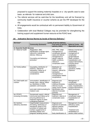 - 45 -
proposed to support the existing maternity hospitals on a city specific case to case
basis as referrals for maternal and child care .
• The referral services will be cash-free for the beneficiary and will be financed by
community health insurance or voucher scheme as per the PIP developed for the
city.
• All engagements would be contractual with no permanent liability to Government of
India.
• Collaboration with local Medical Colleges may be promoted for strengthening the
training support and supplement human resource at the PUHC level.
(d) Indicative Service Norms by levels of Service Delivery *
Levels of service deliveryServices**
Community (Outreach) First point of service
delivery (UHC)
Referral Centre - RC
(Specialist services)
A. Essential Health Services
A1. Maternal health Registration, ANC,
identification of danger signs,
referral for institutional
delivery, follow-up
Counseling and behaviour
promotion
ANC, PNC, initial
management of
complicated delivery
cases and referral,
management of
regular maternal
health conditions,
referral of
complicated cases
Delivery (normal and
complicated),
management of
complicated
gynae/maternal
health condition,
hospitalization and
surgical interventions,
including blood
transfusion.
A2. Family welfare Counseling, distribution of
OCP/CC, referral for
sterilisation, follow-up of
contraceptive related
complications
Distribution of
OCP/CC, IUD
insertion, referral for
sterilisation,
management of
contraceptive related
complications
Sterilisation
operations, fertility
treatment
A3. Child health and
nutrition
Immunisation, identification of
danger signs, referral, follow-
up, distribution of ORS,
paediatric cotrimoxazole
post-natal visits/counseling for
newborn care
Diagnosis and
treatment of
childhood illnesses,
referral of acute
cases/ chronic illness
Identification and
referral of neonatal
sickness
Management of
complicated
paediatric/neo-natal
cases, hospitalization,
surgical interventions,
blood transfusion
A4. RTI/STI
(including HIV/AIDS)
Symptomatic search, referral,
community level follow-up for
ensuring adherence to
treatment regime of cases
undergoing treatment
Diagnosis and
treatment, referral of
complicated cases
Management of
complicated cases,
hospitalization (if
needed)
A5. Nutrition
deficiency disorders
Height/weight measurement,
Hb testing, distribution of
therapeutic doses of IFA,
promotion of iodised salt,
nutrition supplements to
identified children and
pregnant/ lactating women
Diagnosis and
treatment of seriously
deficient patients,
referral of acute
deficiency cases
Early identification of
Management of acute
deficiency cases,
hospitalization
Treatment and
rehabilitation of
severe under-nutrition
 
