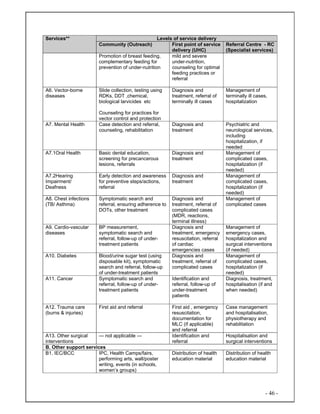 - 46 -
Levels of service deliveryServices**
Community (Outreach) First point of service
delivery (UHC)
Referral Centre - RC
(Specialist services)
Promotion of breast feeding,
complementary feeding for
prevention of under-nutrition
mild and severe
under-nutrition,
counseling for optimal
feeding practices or
referral
A6. Vector-borne
diseases
Slide collection, testing using
RDKs, DDT ,chemical,
biological larvicides etc
Counseling for practices for
vector control and protection
Diagnosis and
treatment, referral of
terminally ill cases
Management of
terminally ill cases,
hospitalization
A7. Mental Health Case detection and referral,
counseling, rehabilitation
Diagnosis and
treatment
Psychiatric and
neurological services,
including
hospitalization, if
needed
A7.1Oral Health Basic dental education,
screening for precancerous
lesions, referrals
Diagnosis and
treatment
Management of
complicated cases,
hospitalization (if
needed)
A7.2Hearing
Impairment/
Deafness
Early detection and awareness
for preventive steps/actions,
referral
Diagnosis and
treatment
Management of
complicated cases,
hospitalization (if
needed)
A8. Chest infections
(TB/ Asthma)
Symptomatic search and
referral, ensuring adherence to
DOTs, other treatment
Diagnosis and
treatment, referral of
complicated cases
(MDR, reactions,
terminal illness)
Management of
complicated cases
A9. Cardio-vascular
diseases
BP measurement,
symptomatic search and
referral, follow-up of under-
treatment patients
Diagnosis and
treatment, emergency
resuscitation, referral
of cardiac
emergencies cases
Management of
emergency cases,
hospitalization and
surgical interventions
(if needed)
A10. Diabetes Blood/urine sugar test (using
disposable kit), symptomatic
search and referral, follow-up
of under-treatment patients
Diagnosis and
treatment, referral of
complicated cases
Management of
complicated cases,
hospitalization (if
needed)
A11. Cancer Symptomatic search and
referral, follow-up of under-
treatment patients
Identification and
referral, follow-up of
under-treatment
patients
Diagnosis, treatment,
hospitalisation (if and
when needed)
A12. Trauma care
(burns & injuries)
First aid and referral First aid , emergency
resuscitation,
documentation for
MLC (if applicable)
and referral
Case management
and hospitalisation,
physiotherapy and
rehabilitation
A13. Other surgical
interventions
--- not applicable --- Identification and
referral
Hospitalisation and
surgical interventions
B. Other support services
B1. IEC/BCC IPC, Health Camps/fairs,
performing arts, wall/poster
writing, events (in schools,
women’s groups)
Distribution of health
education material
Distribution of health
education material
 