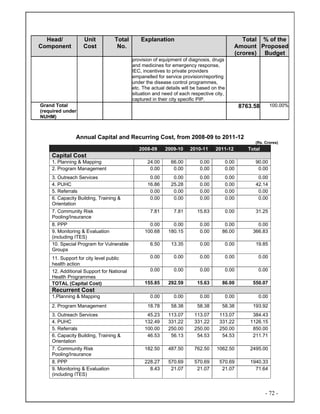 - 72 -
Head/
Component
Unit
Cost
Total
No.
Explanation Total
Amount
(crores)
% of the
Proposed
Budget
provision of equipment of diagnosis, drugs
and medicines for emergency response,
IEC, incentives to private providers
empanelled for service provision/reporting
under the disease control programmes,
etc. The actual details will be based on the
situation and need of each respective city,
captured in their city specific PIP.
Grand Total
(required under
NUHM)
8763.58 100.00%
Annual Capital and Recurring Cost, from 2008-09 to 2011-12
(Rs. Crores)
2008-09 2009-10 2010-11 2011-12 Total
Capital Cost
1. Planning & Mapping 24.00 66.00 0.00 0.00 90.00
2. Program Management 0.00 0.00 0.00 0.00 0.00
3. Outreach Services 0.00 0.00 0.00 0.00 0.00
4. PUHC 16.86 25.28 0.00 0.00 42.14
5. Referrals 0.00 0.00 0.00 0.00 0.00
6. Capacity Building, Training &
Orientation
0.00 0.00 0.00 0.00 0.00
7. Community Risk
Pooling/Insurance
7.81 7.81 15.63 0.00 31.25
8. PPP 0.00 0.00 0.00 0.00 0.00
9. Monitoring & Evaluation
(including ITES)
100.68 180.15 0.00 86.00 366.83
10. Special Program for Vulnerable
Groups
6.50 13.35 0.00 0.00 19.85
11. Support for city level public
health action
0.00 0.00 0.00 0.00 0.00
12. Additional Support for National
Health Programmes
0.00 0.00 0.00 0.00 0.00
TOTAL (Capital Cost) 155.85 292.59 15.63 86.00 550.07
Recurrent Cost
1.Planning & Mapping 0.00 0.00 0.00 0.00 0.00
2. Program Management 18.78 58.38 58.38 58.38 193.92
3. Outreach Services 45.23 113.07 113.07 113.07 384.43
4. PUHC 132.49 331.22 331.22 331.22 1126.15
5. Referrals 100.00 250.00 250.00 250.00 850.00
6. Capacity Building, Training &
Orientation
46.53 56.13 54.53 54.53 211.71
7. Community Risk
Pooling/Insurance
182.50 487.50 762.50 1062.50 2495.00
8. PPP 228.27 570.69 570.69 570.69 1940.33
9. Monitoring & Evaluation
(including ITES)
8.43 21.07 21.07 21.07 71.64
 