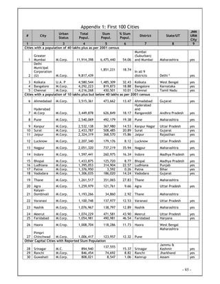 - 85 -
Appendix 1: First 100 Cities
# City
Urban
Status
Total
Popul.
Slum
Popul.
% Slum
Popul.
District State/UT
JNN
URM
City
1 2 3 4 5 6 7 8 9
Cities with a population of 40 lakhs plus as per 2001 census
1
Greater
Mumbai M.Corp. 11,914,398 6,475,440 54.06
Mumbai
(Suburban)
and Mumbai Maharashtra yes
2
Delhi
Municipal
Corporation
(U) M.Corp. 9,817,439
1,851,231 18.74
In all 9
districts Delhi * yes
3 Kolkata U.A. P 4,580,544 1,485,309 32.43 Kolkata West Bengal yes
4 Bangalore M.Corp. 4,292,223 819,873 18.88 Bangalore Karnataka yes
5 Chennai M.Corp. 4,216,268 430,501 10.01 Chennai Tamil Nadu yes
Cities with a population of 10 lakhs plus but below 40 lakhs as per 2001 census
6 Ahmedabad M.Corp. 3,515,361 473,662 13.47 Ahmadabad Gujarat yes
7
Hyderabad
M.Corp M.Corp. 3,449,878 626,849 18.17
Hyderabad
and
Rangareddi Andhra Pradesh yes
8 Pune M.Corp. 2,540,069 492,179 19.38 Pune Maharashtra yes
9 Kanpur M.Corp. 2,532,138 367,980 14.53 Kanpur Nagar Uttar Pradesh yes
10 Surat M.Corp. 2,433,787 508,485 20.89 Surat Gujarat yes
11 Jaipur M.Corp. 2,324,319 368,570 15.86 Jaipur Rajasthan yes
12 Lucknow M.Corp. 2,207,340 179,176 8.12 Lucknow Uttar Pradesh yes
13 Nagpur M.Corp. 2,051,320 737,219 35.94 Nagpur Maharashtra yes
14 Indore M.Corp. 1,597,441 260,975 16.34 Indore Madhya Pradesh yes
15 Bhopal M.Corp. 1,433,875 125,720 8.77 Bhopal Madhya Pradesh yes
16 Ludhiana M.Corp. 1,395,053 314,904 22.57 Ludhiana Punjab yes
17 Patna M.Corp. 1,376,950 3,592 0.26 Patna Bihar yes
18 Vadodara M.Corp. 1,306,035 186,020 14.24 Vadodara Gujarat yes
19 Thane M.Corp. 1,261,517 351,065 27.83 Thane Maharashtra
20 Agra M.Corp. 1,259,979 121,761 9.66 Agra Uttar Pradesh yes
21
Kalyan-
Dombivali M.Corp. 1,193,266 34,860 2.92 Thane Maharashtra
22 Varanasi M.Corp. 1,100,748 137,977 12.53 Varanasi Uttar Pradesh yes
23 Nashik M.Corp. 1,076,967 138,797 12.89 Nashik Maharashtra yes
24 Meerut M.Corp. 1,074,229 471,581 43.90 Meerut Uttar Pradesh yes
25 Faridabad M.Corp. 1,054,981 490,981 46.54 Faridabad Haryana yes
26 Haora M.Crop. 1,008,704 118,286 11.73 Haora West Bengal
27
Pimpri
Chinchwad M.Corp. 1,006,417 123,957 12.32 Pune
Maharashtra
Other Capital Cities with Reported Slum Population
28 Srinagar M.C. 894,940
137,555
15.37 Srinagar
Jammu &
Kashmir yes
29 Ranchi M.Corp. 846,454 74,692 8.82 Ranchi Jharkhand yes
30 Guwahati M.Corp. 808,021 8,547 1.06 Kamrup Assam yes
 