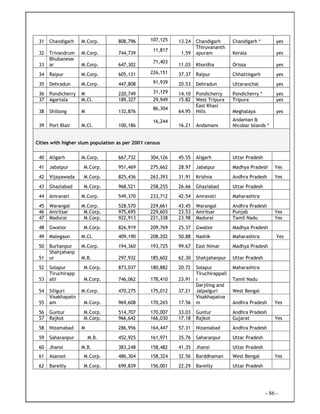 - 86 -
31 Chandigarh M.Corp. 808,796 107,125 13.24 Chandigarh Chandigarh * yes
32 Trivandrum M.Corp. 744,739
11,817
1.59
Thiruvananth
apuram Kerala yes
33
Bhubanesw
ar M.Corp. 647,302
71,403
11.03 Khordha Orissa yes
34 Raipur M.Corp. 605,131 226,151 37.37 Raipur Chhattisgarh yes
35 Dehradun M.Corp. 447,808 91,939 20.53 Dehradun Uttaranchal yes
36 Pondicherry M 220,749 31,129 14.10 Pondicherry Pondicherry * yes
37 Agartala M.Cl. 189,327 29,949 15.82 West Tripura Tripura yes
38 Shillong M 132,876
86,304
64.95
East Khasi
Hills Meghalaya yes
39 Port Blair M.Cl. 100,186
16,244
16.21 Andamans
Andaman &
Nicobar Islands *
Cities with higher slum population as per 2001 census
40 Aligarh M.Corp. 667,732 304,126 45.55 Aligarh Uttar Pradesh
41 Jabalpur M.Corp. 951,469 275,662 28.97 Jabalpur Madhya Pradesh Yes
42 Vijayawada M.Corp. 825,436 263,393 31.91 Krishna Andhra Pradesh Yes
43 Ghaziabad M.Corp. 968,521 258,255 26.66 Ghaziabad Uttar Pradesh
44 Amravati M.Corp. 549,370 233,712 42.54 Amravati Maharashtra
45 Warangal M.Corp. 528,570 229,661 43.45 Warangal Andhra Pradesh
46 Amritsar M.Corp. 975,695 229,603 23.53 Amritsar Punjab Yes
47 Madurai M.Corp. 922,913 221,338 23.98 Madurai Tamil Nadu Yes
48 Gwalior M.Corp. 826,919 209,769 25.37 Gwalior Madhya Pradesh
49 Malegaon M.Cl. 409,190 208,202 50.88 Nashik Maharashtra Yes
50 Burhanpur M.Corp. 194,360 193,725 99.67 East Nimar Madhya Pradesh
51
Shahjahanp
ur M.B. 297,932 185,602 62.30 Shahjahanpur Uttar Pradesh
52 Solapur M.Corp. 873,037 180,882 20.72 Solapur Maharashtra
53
Tiruchirapp
alli M.Corp. 746,062 178,410 23.91
Tiruchirappall
i Tamil Nadu
54 Siliguri M.Corp. 470,275 175,012 37.21
Darjiling and
Jalpaiguri West Bengal
55
Visakhapatn
am M.Corp. 969,608 170,265 17.56
Visakhapatna
m Andhra Pradesh Yes
56 Guntur M.Corp. 514,707 170,007 33.03 Guntur Andhra Pradesh
57 Rajkot M.Corp. 966,642 166,030 17.18 Rajkot Gujarat Yes
58 Nizamabad M 286,956 164,447 57.31 Nizamabad Andhra Pradesh
59 Saharanpur M.B. 452,925 161,971 35.76 Saharanpur Uttar Pradesh
60 Jhansi M.B. 383,248 158,482 41.35 Jhansi Uttar Pradesh
61 Asansol M.Corp. 486,304 158,324 32.56 Barddhaman West Bengal Yes
62 Bareilly M.Corp. 699,839 156,001 22.29 Bareilly Uttar Pradesh
 