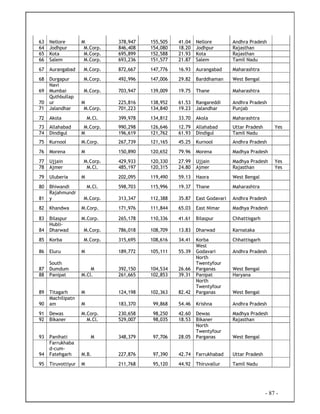 - 87 -
63 Nellore M 378,947 155,505 41.04 Nellore Andhra Pradesh
64 Jodhpur M.Corp. 846,408 154,080 18.20 Jodhpur Rajasthan
65 Kota M.Corp. 695,899 152,588 21.93 Kota Rajasthan
66 Salem M.Corp. 693,236 151,577 21.87 Salem Tamil Nadu
67 Aurangabad M.Corp. 872,667 147,776 16.93 Aurangabad Maharashtra
68 Durgapur M.Corp. 492,996 147,006 29.82 Barddhaman West Bengal
69
Navi
Mumbai M.Corp. 703,947 139,009 19.75 Thane Maharashtra
70
Quthbullap
ur M 225,816 138,952 61.53 Rangareddi Andhra Pradesh
71 Jalandhar M.Corp. 701,223 134,840 19.23 Jalandhar Punjab
72 Akola M.Cl. 399,978 134,812 33.70 Akola Maharashtra
73 Allahabad M.Corp. 990,298 126,646 12.79 Allahabad Uttar Pradesh Yes
74 Dindigul M 196,619 121,762 61.93 Dindigul Tamil Nadu
75 Kurnool M.Corp. 267,739 121,165 45.25 Kurnool Andhra Pradesh
76 Morena M 150,890 120,652 79.96 Morena Madhya Pradesh
77 Ujjain M.Corp. 429,933 120,330 27.99 Ujjain Madhya Pradesh Yes
78 Ajmer M.Cl. 485,197 120,315 24.80 Ajmer Rajasthan Yes
79 Uluberia M 202,095 119,490 59.13 Haora West Bengal
80 Bhiwandi M.Cl. 598,703 115,996 19.37 Thane Maharashtra
81
Rajahmundr
y M.Corp. 313,347 112,388 35.87 East Godavari Andhra Pradesh
82 Khandwa M.Corp. 171,976 111,844 65.03 East Nimar Madhya Pradesh
83 Bilaspur M.Corp. 265,178 110,336 41.61 Bilaspur Chhattisgarh
84
Hubli-
Dharwad M.Corp. 786,018 108,709 13.83 Dharwad Karnataka
85 Korba M.Corp. 315,695 108,616 34.41 Korba Chhattisgarh
86 Eluru M 189,772 105,111 55.39
West
Godavari Andhra Pradesh
87
South
Dumdum M 392,150 104,534 26.66
North
Twentyfour
Parganas West Bengal
88 Panipat M.Cl. 261,665 102,853 39.31 Panipat Haryana
89 Titagarh M 124,198 102,363 82.42
North
Twentyfour
Parganas West Bengal
90
Machilipatn
am M 183,370 99,868 54.46 Krishna Andhra Pradesh
91 Dewas M.Corp. 230,658 98,250 42.60 Dewas Madhya Pradesh
92 Bikaner M.Cl. 529,007 98,035 18.53 Bikaner Rajasthan
93 Panihati M 348,379 97,706 28.05
North
Twentyfour
Parganas West Bengal
94
Farrukhaba
d-cum-
Fatehgarh M.B. 227,876 97,390 42.74 Farrukhabad Uttar Pradesh
95 Tiruvottiyur M 211,768 95,120 44.92 Thiruvallur Tamil Nadu
 