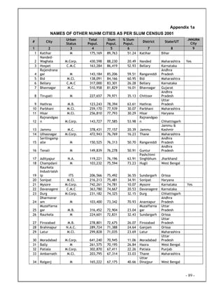 - 89 -
Appendix 1a
NAMES OF OTHER NUHM CITIES AS PER SLUM CENSUS 2001
# City
Urban
Status
Total
Popul.
Slum
Popul.
% Slum
Popul.
District State/UT
JNNURM
City
1 2 3 4 5 6 7 8 9
1 Katihar M 175,169 89,763 51.24 Katihar Bihar
2
Nanded-
Waghala M.Corp. 430,598 88,230 20.49 Nanded Maharashtra Yes
3 Hospet C.M.C 163,284 86,419 52.93 Bellary Karnataka
4
Rajendrana
gar M 143,184 85,206 59.51 Rangareddi
Andhra
Pradesh
5 Bid M.Cl. 138,091 84,166 60.95 Bid Maharashtra
6 Bellary C.M.C 317,000 83,301 26.28 Bellary Karnataka
7 Bhavnagar M.C. 510,958 81,829 16.01 Bhavnagar Gujarat
8 Tirupati M 227,657 79,971 35.13 Chittoor
Andhra
Pradesh
9 Hathras M.B. 123,243 78,394 63.61 Hathras
Uttar
Pradesh
10 Parbhani M.Cl. 259,170 77,939 30.07 Parbhani Maharashtra
11 Hisar M.Cl. 256,810 77,793 30.29 Hisar Haryana
12
Rajnandgao
n M.Corp. 143,727 77,585 53.98
Rajnandgao
n Chhattisgarh
13 Jammu M.C. 378,431 77,157 20.39 Jammu
Jammu &
Kashmir
14 Ulhasnagar M.Corp. 472,943 76,769 16.23 Thane Maharashtra
15
Serilingamp
alle M 150,525 76,313 50.70 Rangareddi
Andhra
Pradesh
16 Tenali M 149,839 76,278 50.91 Guntur
Andhra
Pradesh
17 Adityapur N.A. 119,221 76,196 63.91
Pashchimi
Singhbhum Jharkhand
18 Champdani M 103,232 75,594 73.23 Hugli West Bengal
19
Raurkela
Industrialsh
ip ITS 206,566 75,492 36.55 Sundargarh Orissa
20 Sonipat M.Cl. 216,213 75,481 34.91 Sonipat Haryana
21 Mysore M.Corp. 742,261 74,781 10.07 Mysore Karnataka Yes
22 Davanagere C.M.C 363,780 74,667 20.53 Davanagere Karnataka
23 Durg M.Corp. 231,182 74,325 32.15 Durg Chhattisgarh
24
Dharmavar
am M 103,400 73,342 70.93 Anantapur
Andhra
Pradesh
25
Muzaffarna
gar M.B. 316,452 72,904 23.04
Muzaffarna
gar
Uttar
Pradesh
26 Raurkela M 224,601 72,831 32.43 Sundargarh Orissa
27 Firozabad M.B. 278,801 72,675 26.07 Firozabad
Uttar
Pradesh
28 Brahmapur N.A.C. 289,724 71,388 24.64 Ganjam Orissa
29 Latur M.Cl. 299,828 71,035 23.69 Latur Maharashtra
30 Moradabad M.Corp. 641,240 70,945 11.06 Moradabad
Uttar
Pradesh
31 Bally M 261,575 70,195 26.84 Haora West Bengal
32 Patiala M.Corp. 302,870 67,411 22.26 Patiala Punjab
33 Ambarnath M.Cl. 203,795 67,314 33.03 Thane Maharashtra
34 Raiganj M 165,222 67,175 40.66
Uttar
Dinajpur West Bengal
 